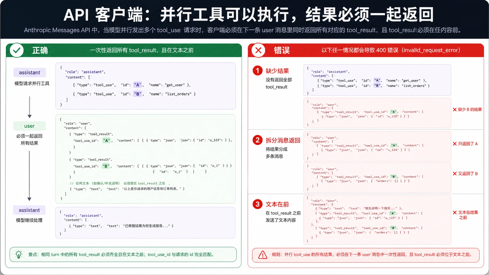 Anthropic tool_result 返回顺序示意图