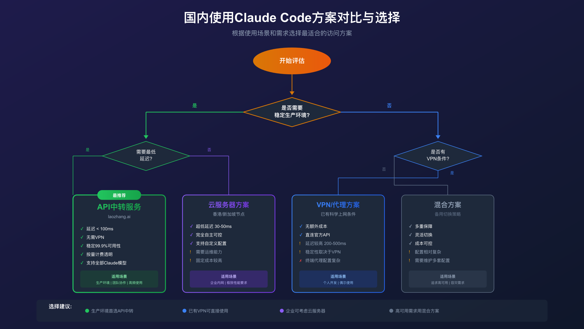 国内使用Claude Code方案对比与选择