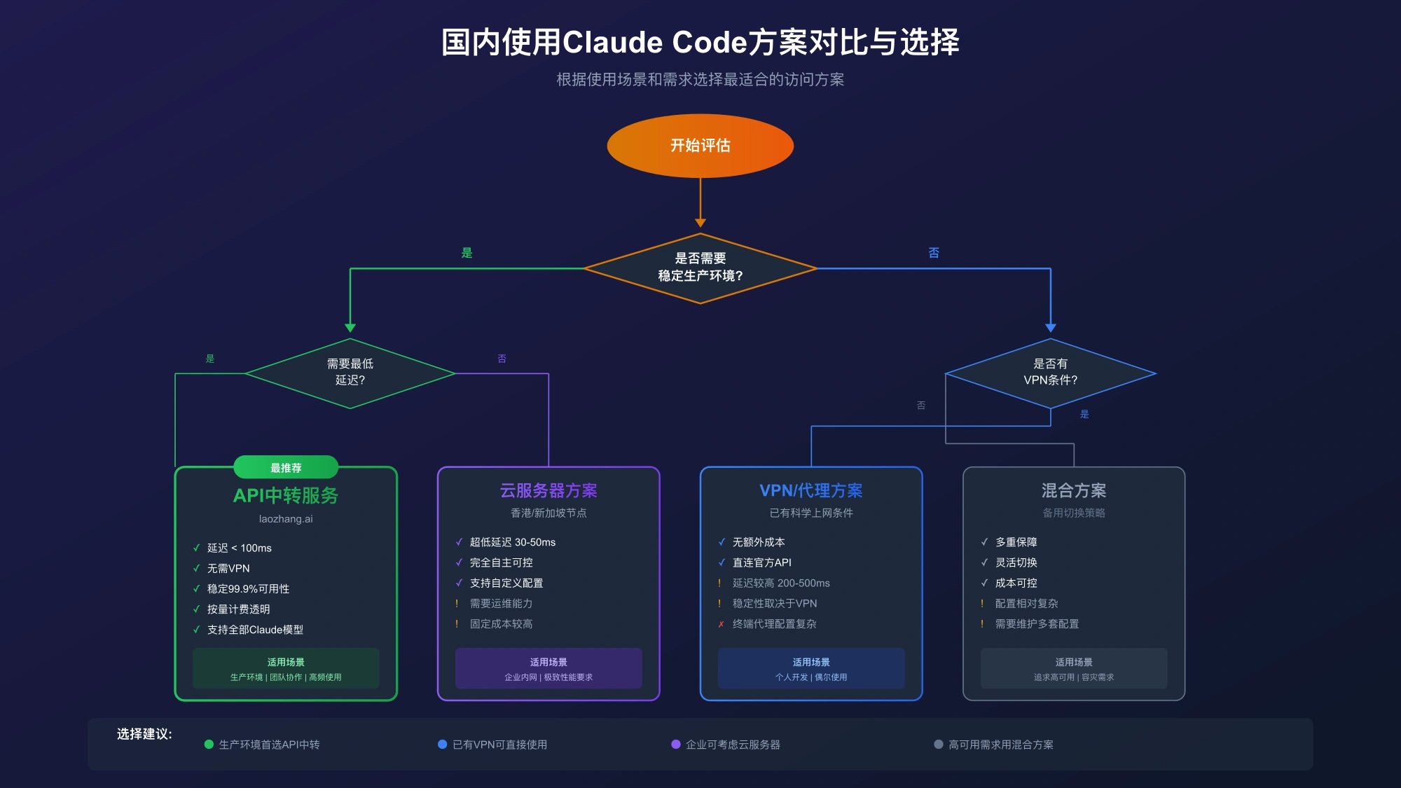 国内使用Claude Code方案对比与选择