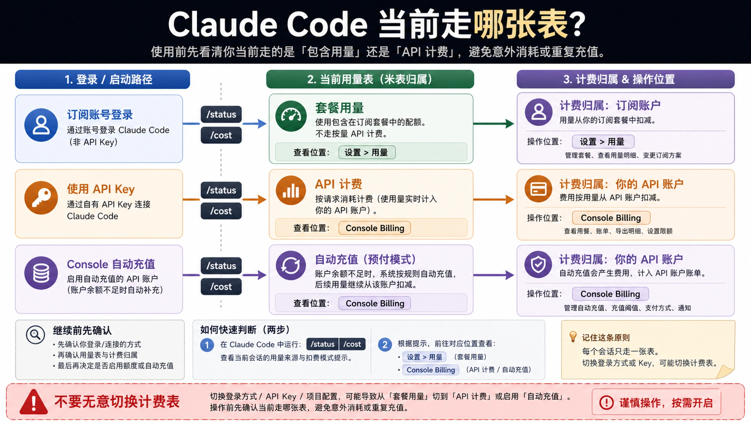 Claude Code 计费表诊断图，展示 /status、/cost、设置用量、Console Billing 和自动充值检查