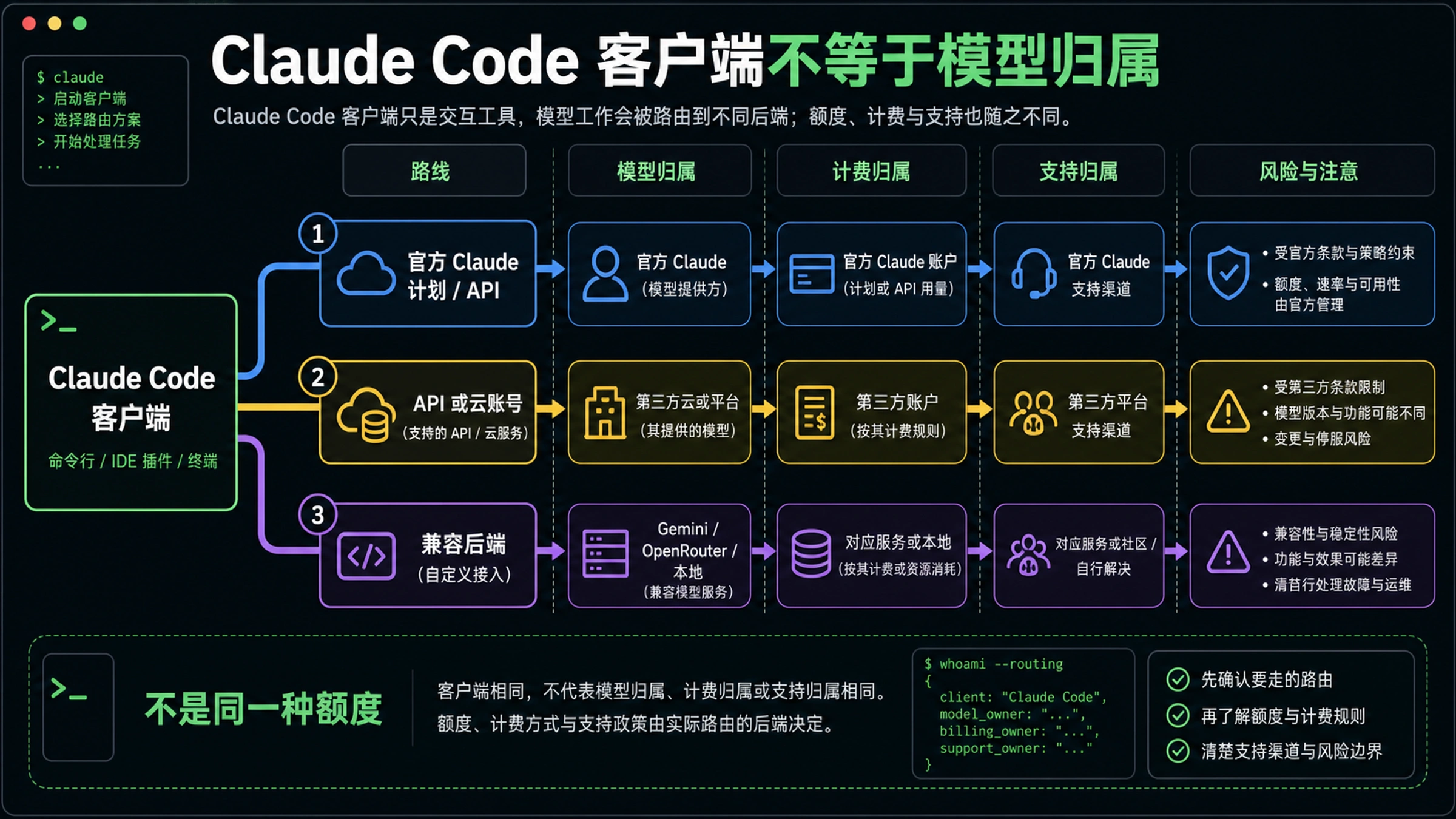 区分 Claude Code 客户端、模型归属、计费归属、支持归属和兼容后端的路线图