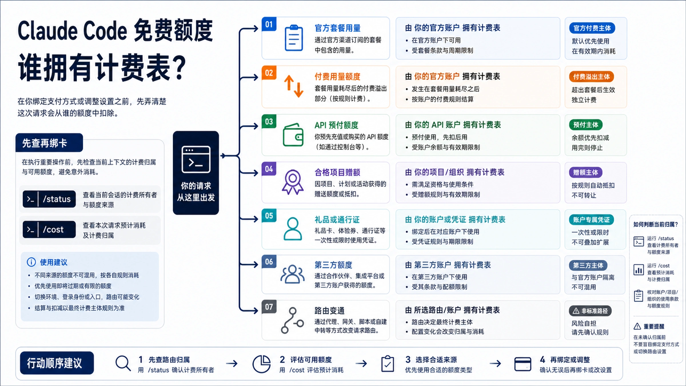 Claude Code 免费额度和通行证:2026 年哪些属于官方路线