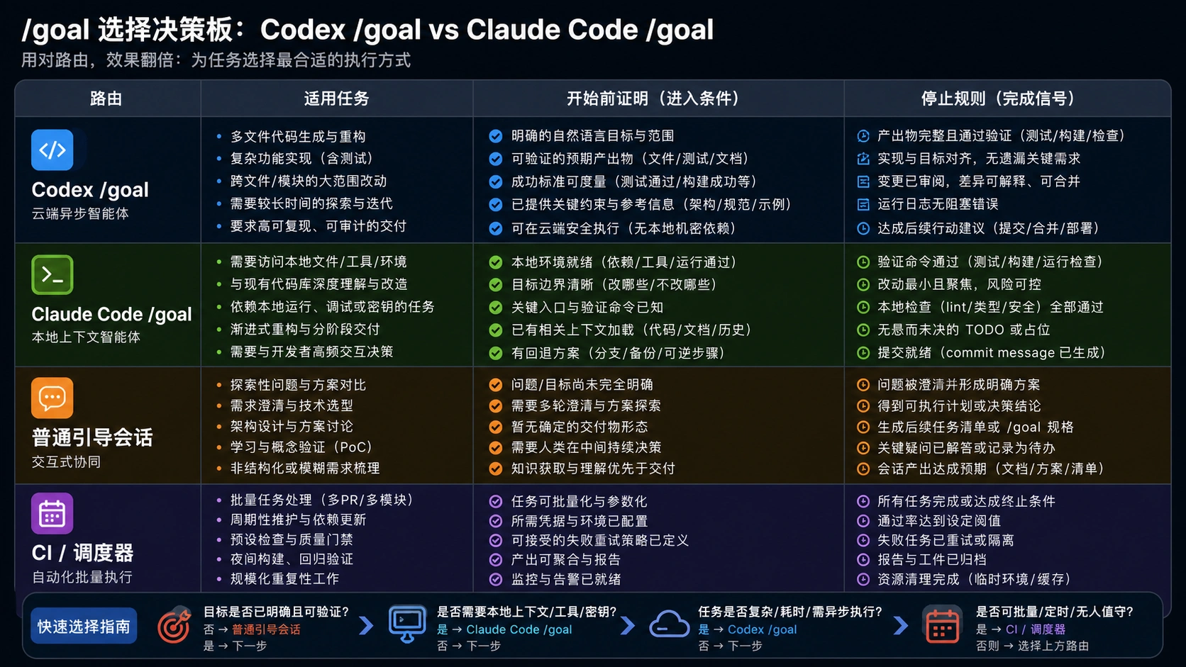 四路线决策板，用于选择 Codex goal、Claude Code goal、普通引导会话或 CI 调度器。
