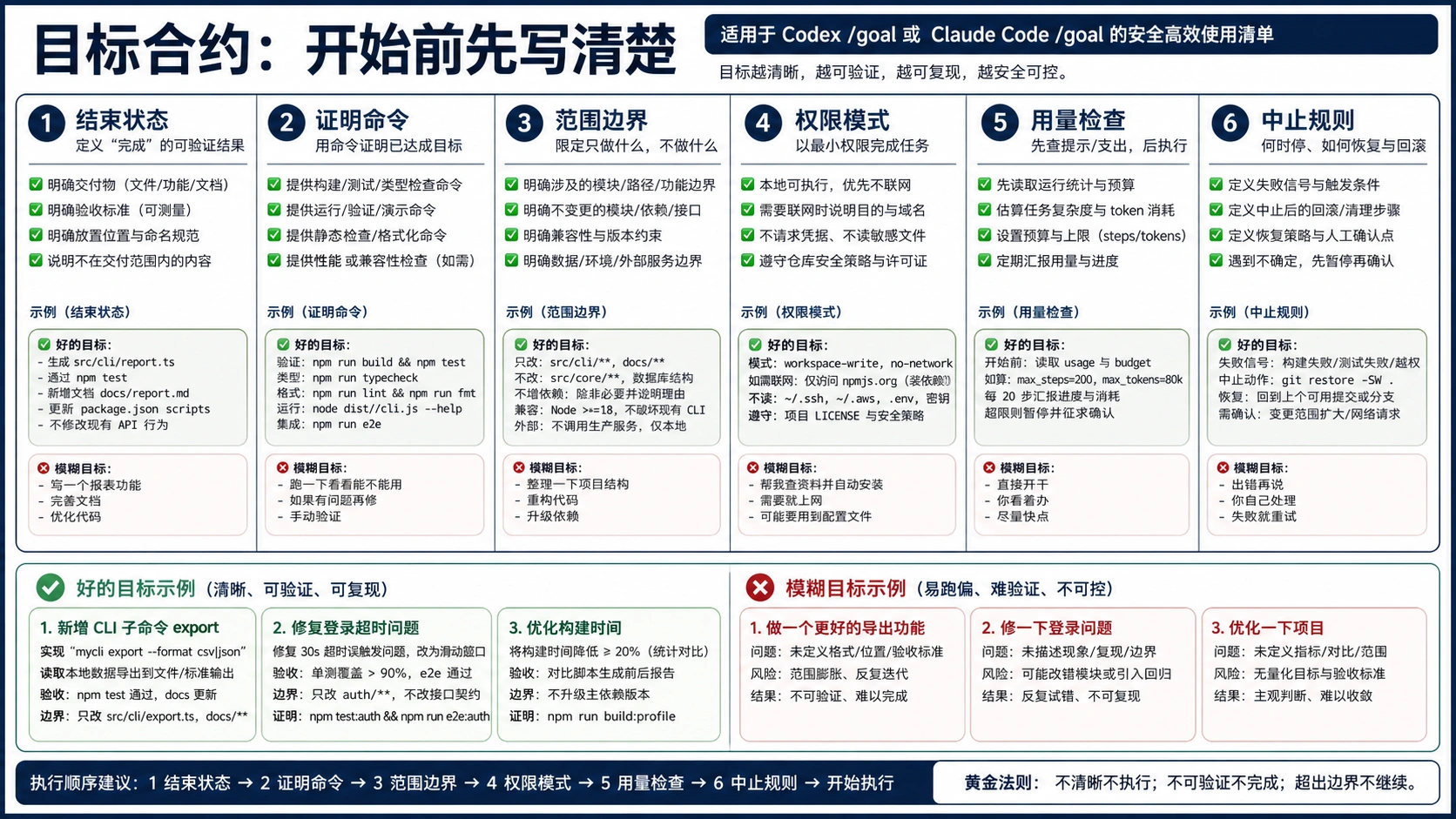 长时间编码代理工作的目标合约检查表。