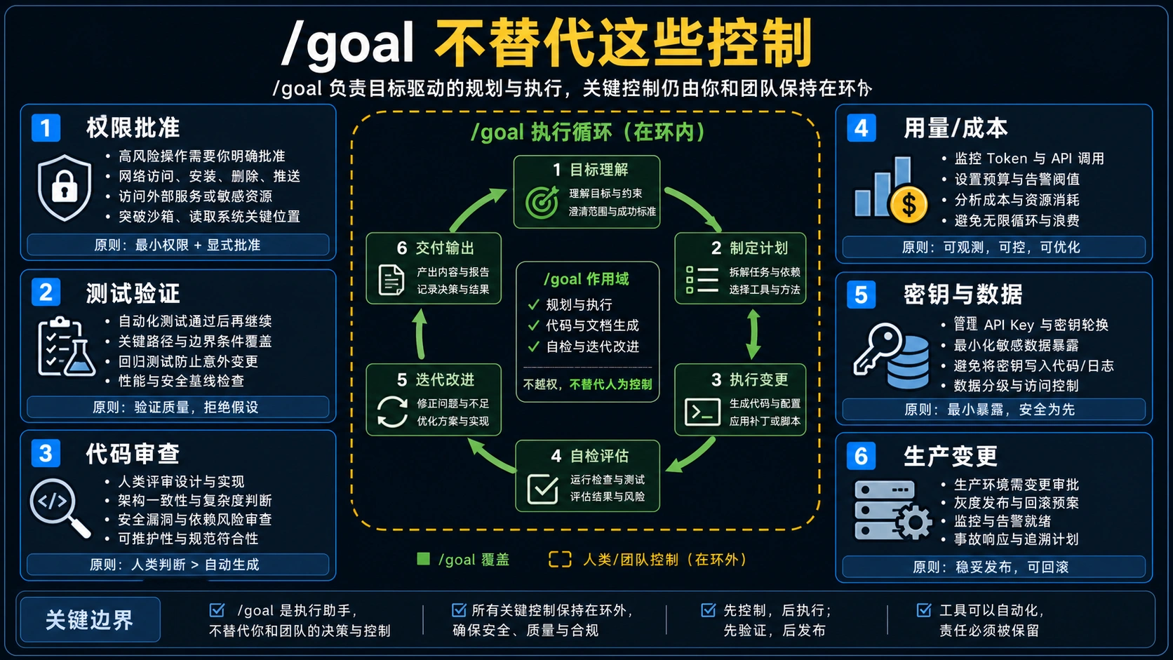 把完成条件与权限、测试、审查、预算和密钥分开的边界图。