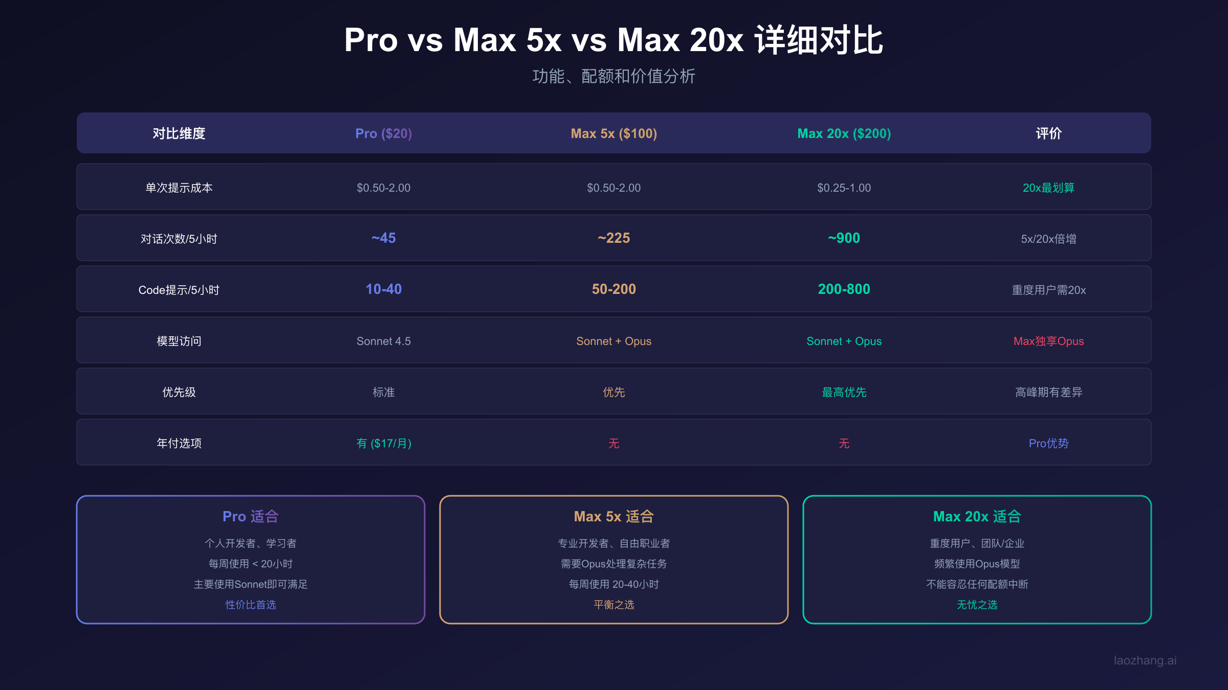 Claude Code Pro vs Max详细对比