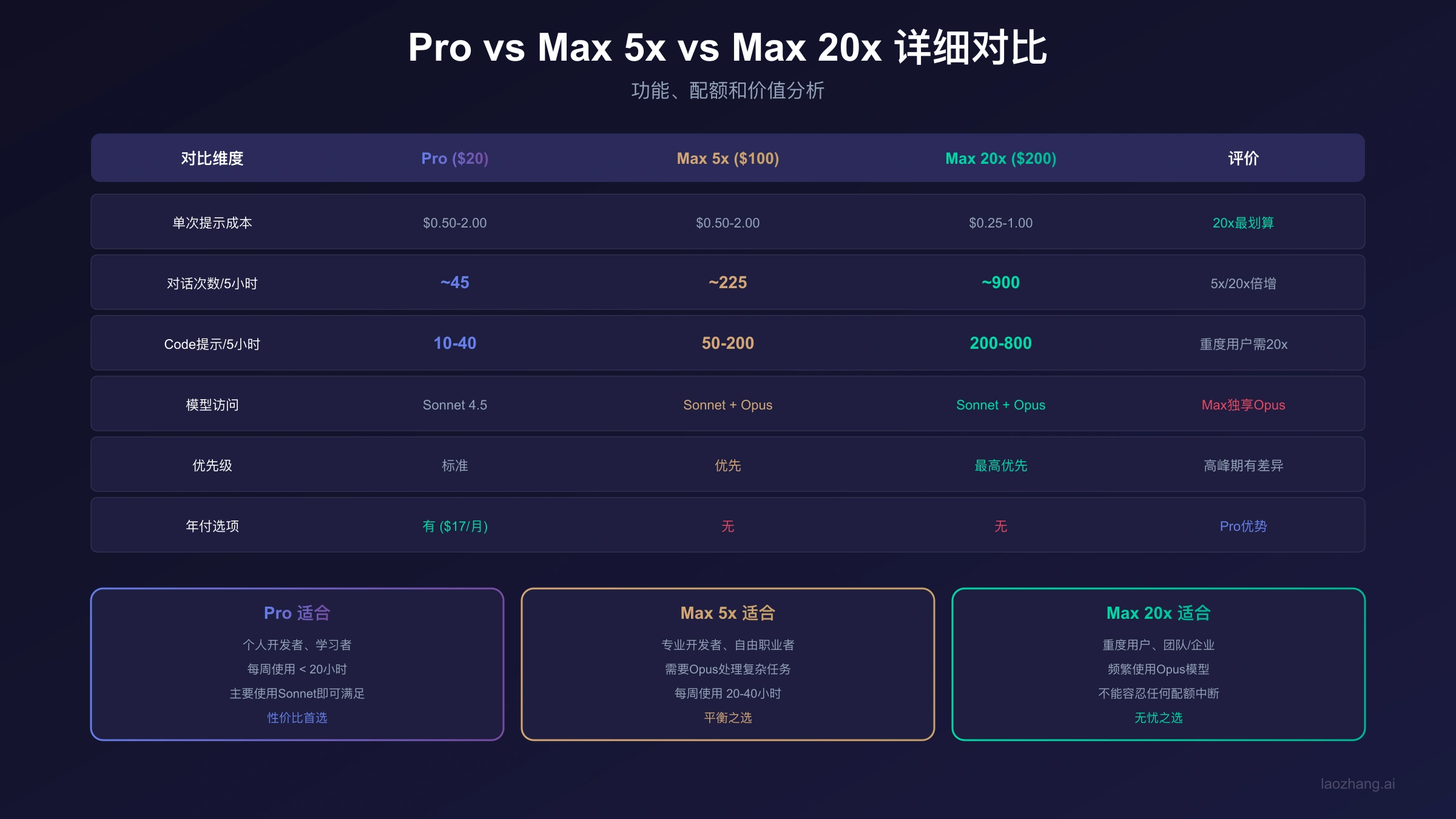 Claude Code Pro vs Max详细对比