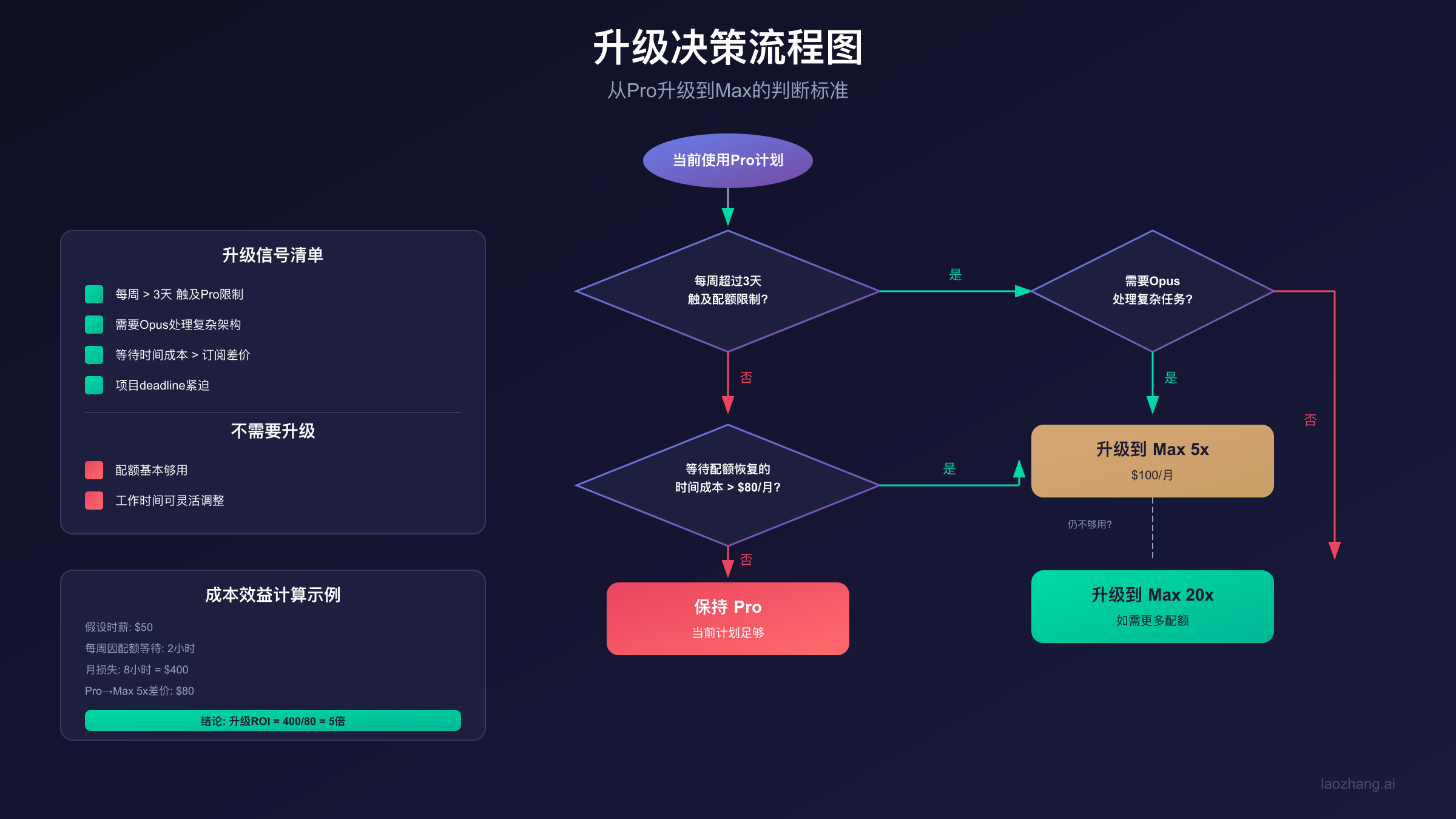 Claude Code升级决策流程图