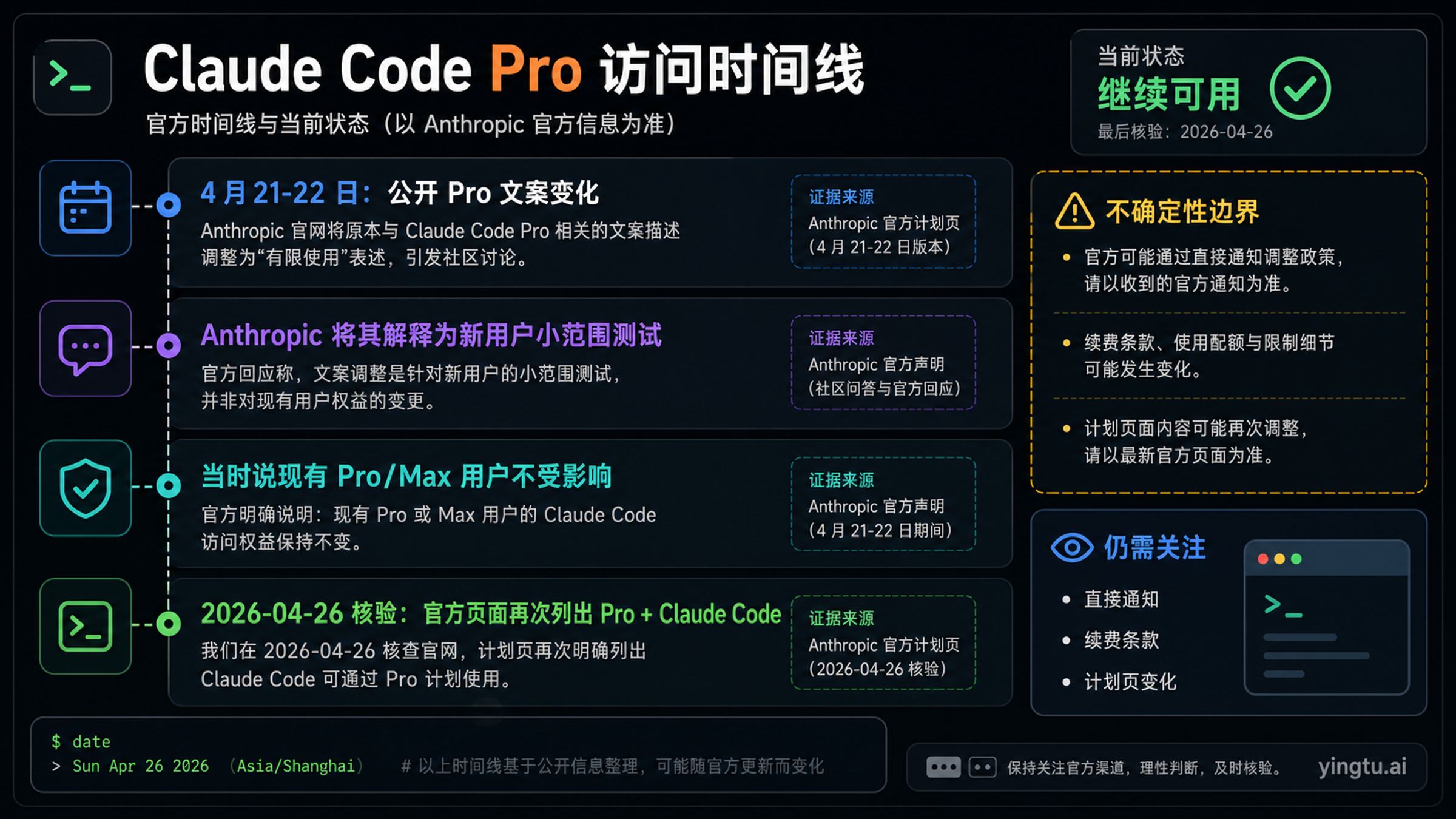 Claude Code 4 月访问时间线，展示页面变更、小范围测试、4 月 26 日复查和续费观察点