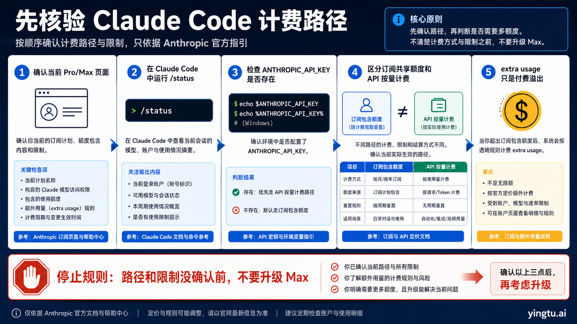 Claude Code 计费路线检查图，包含当前套餐页、/status、ANTHROPIC_API_KEY、共享限额和 extra usage