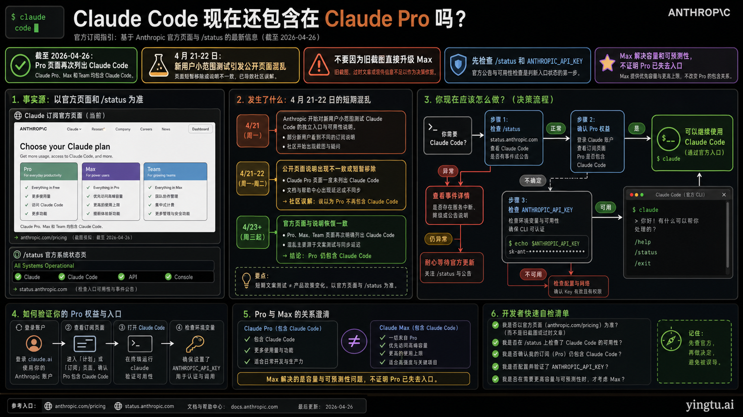 Codex 生成的 Claude Code Pro 状态图，展示当前 Pro 包含、4 月测试、旧截图风险和账号路线检查。