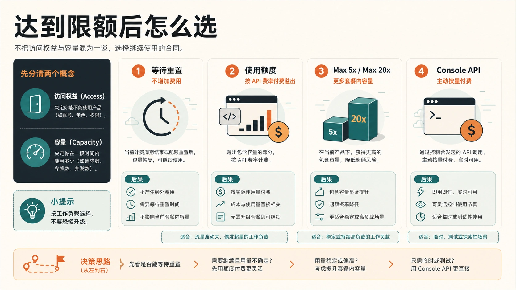 Claude Code 触顶后的三种选择：等待重置、购买使用额度或升级 Max