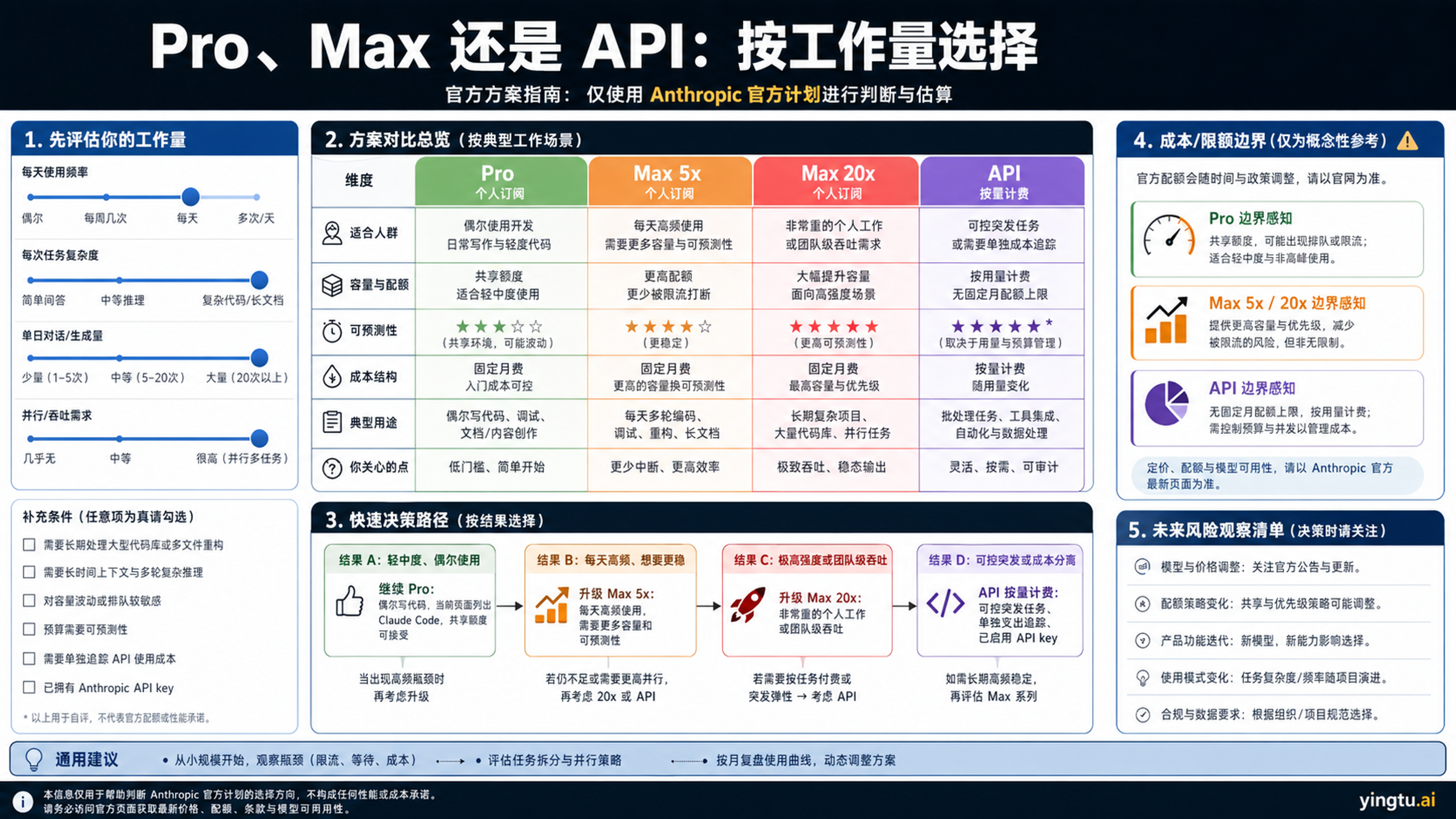 Pro、Max 和 API 路线决策矩阵，按工作量、容量和成本控制选择 Claude Code