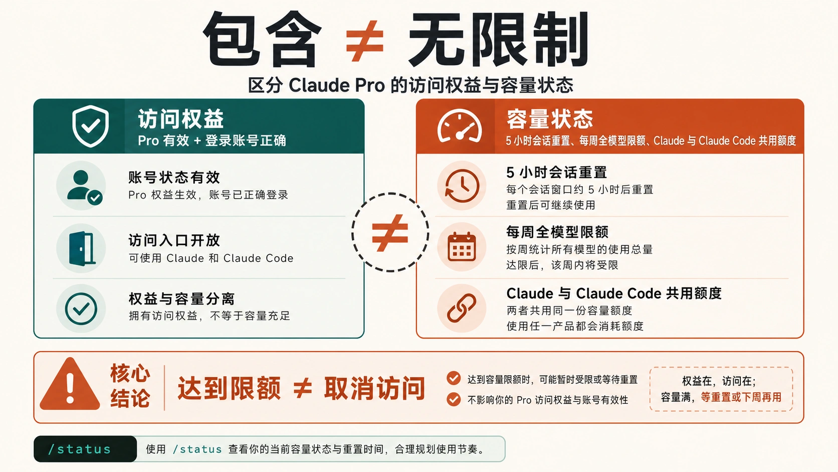 Claude Pro 额度解码图，区分访问权、五小时会话、每周共享上限与单独 API 计费