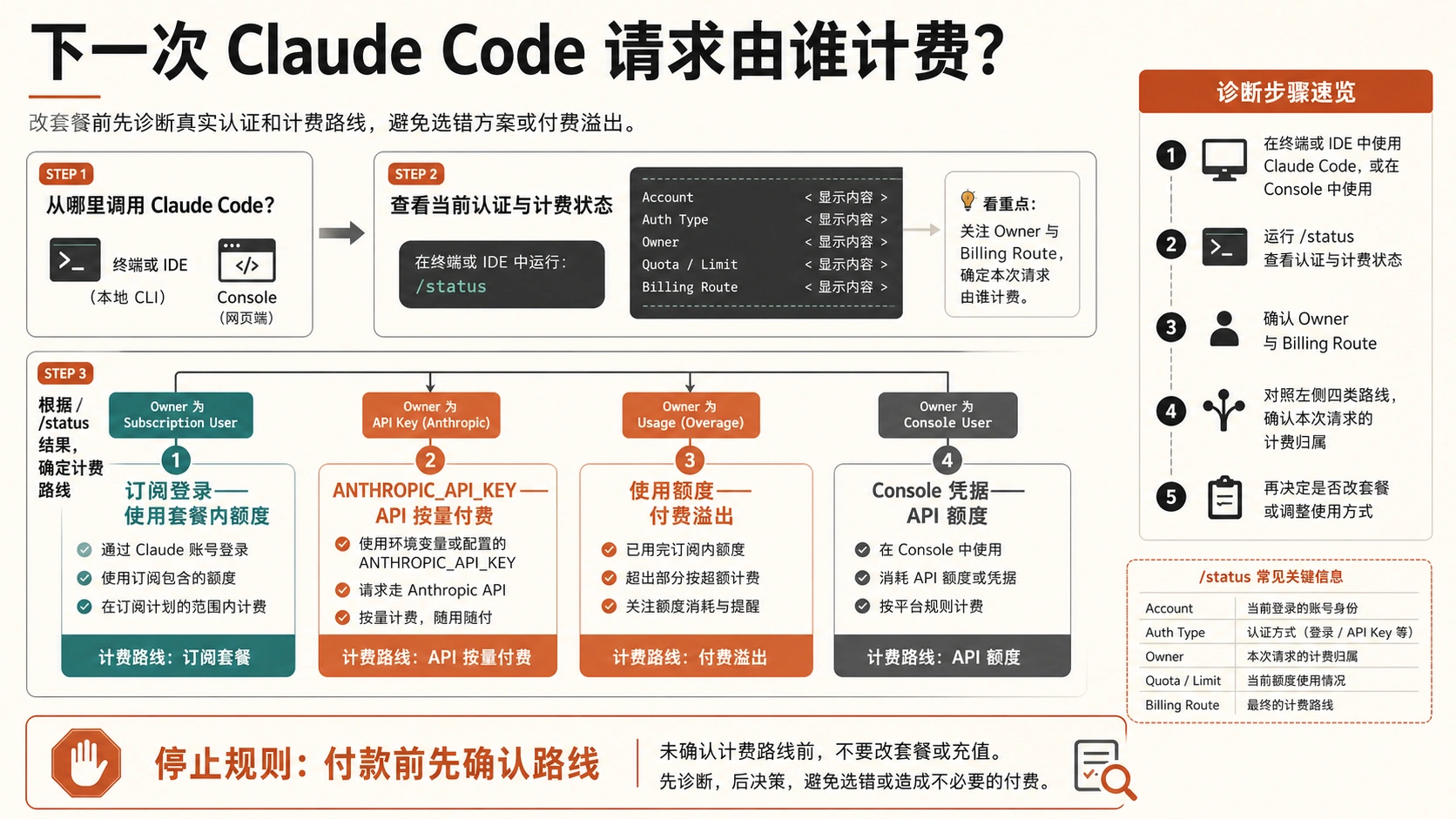Claude Code 请求计费路线图，展示 Pro 订阅、API key、共享额度、付费使用额度和登录检查