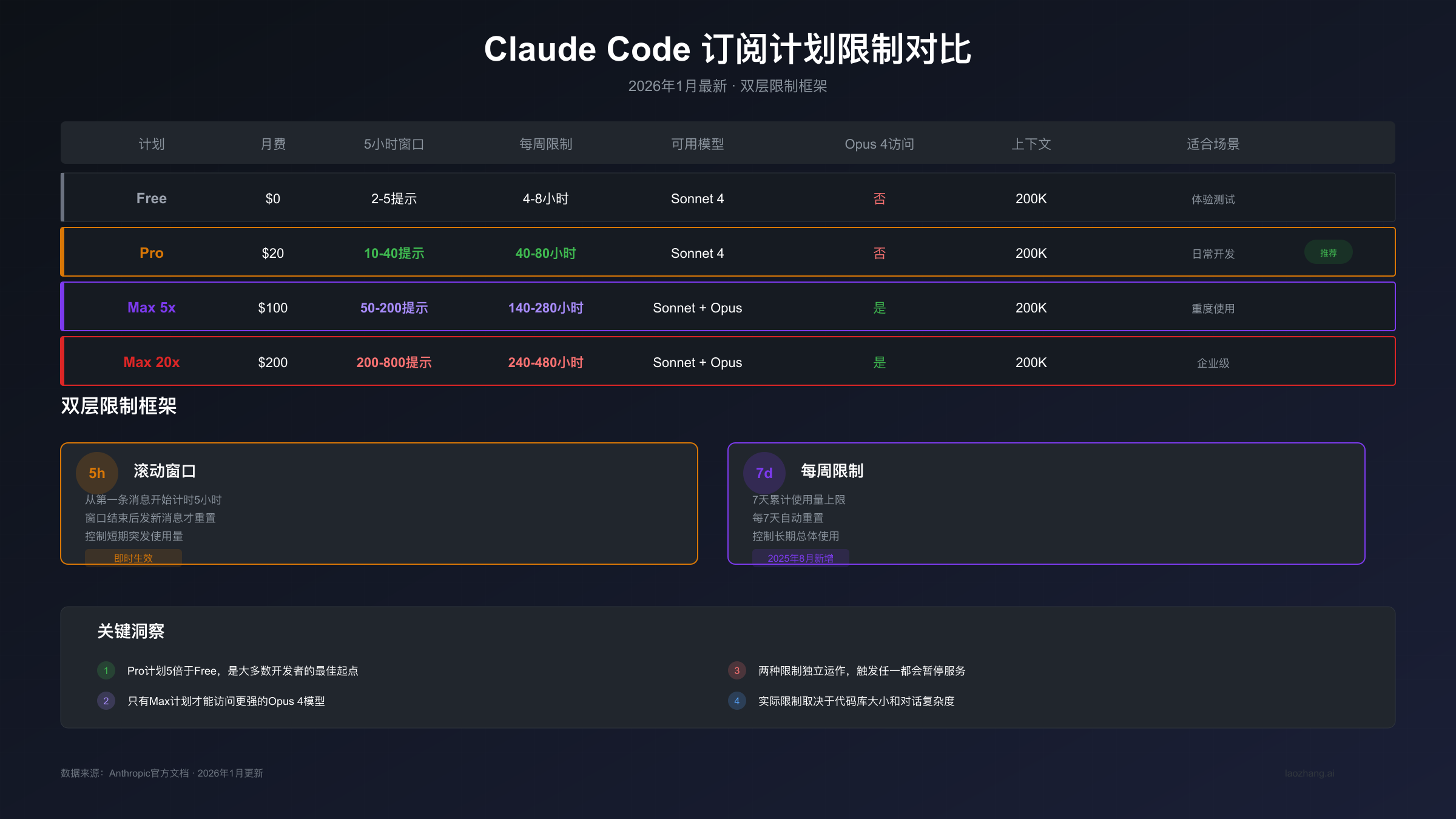 Claude Code订阅计划限制对比
