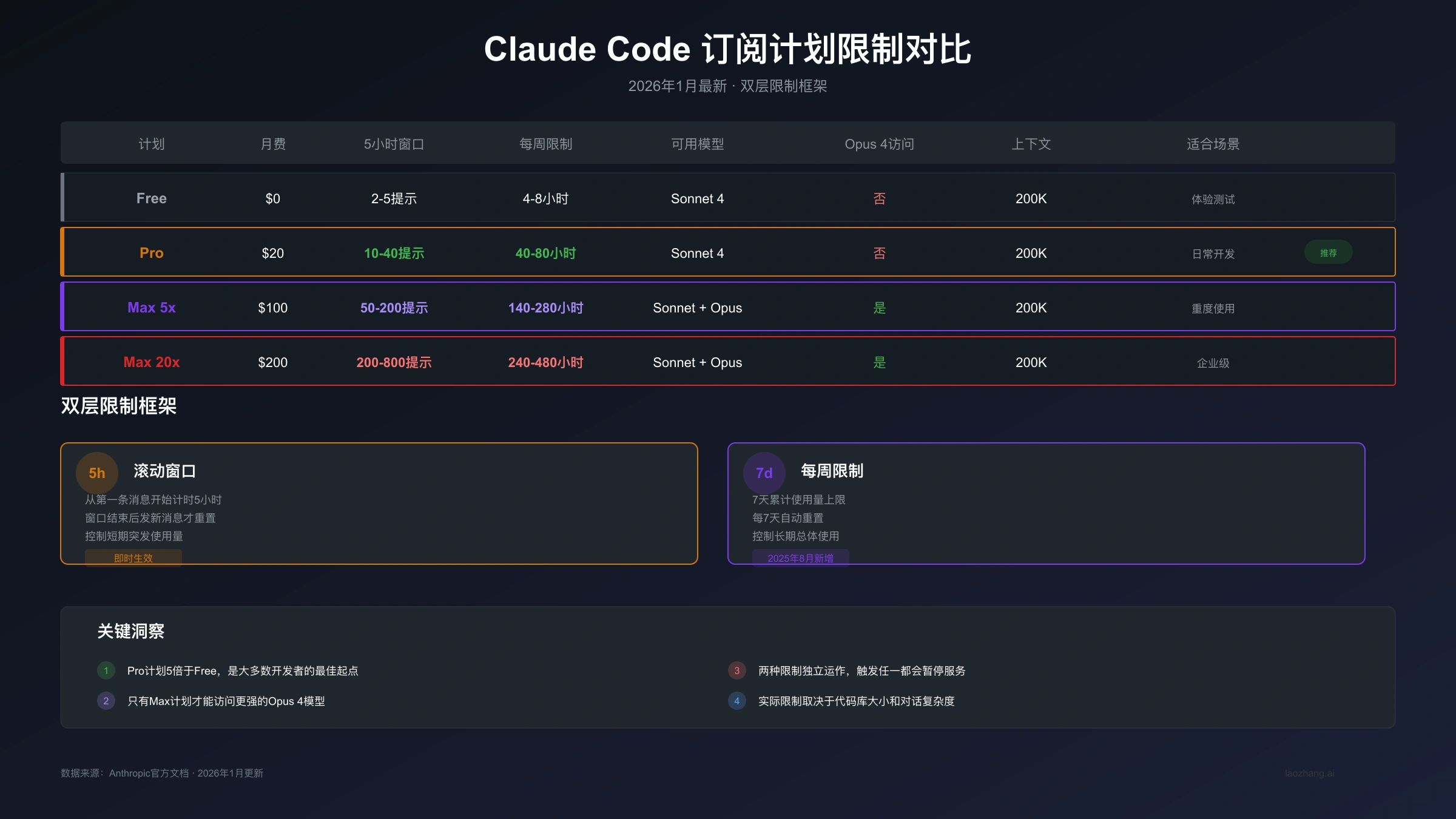 Claude Code订阅计划限制对比