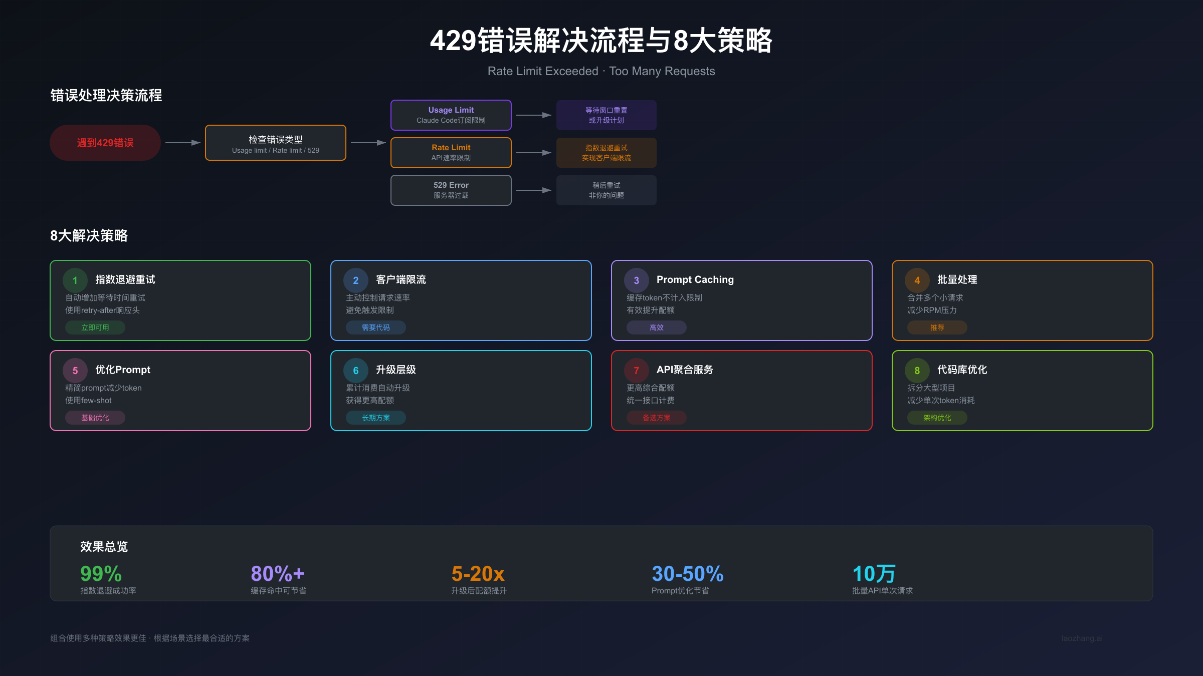 Claude Code 429错误处理流程