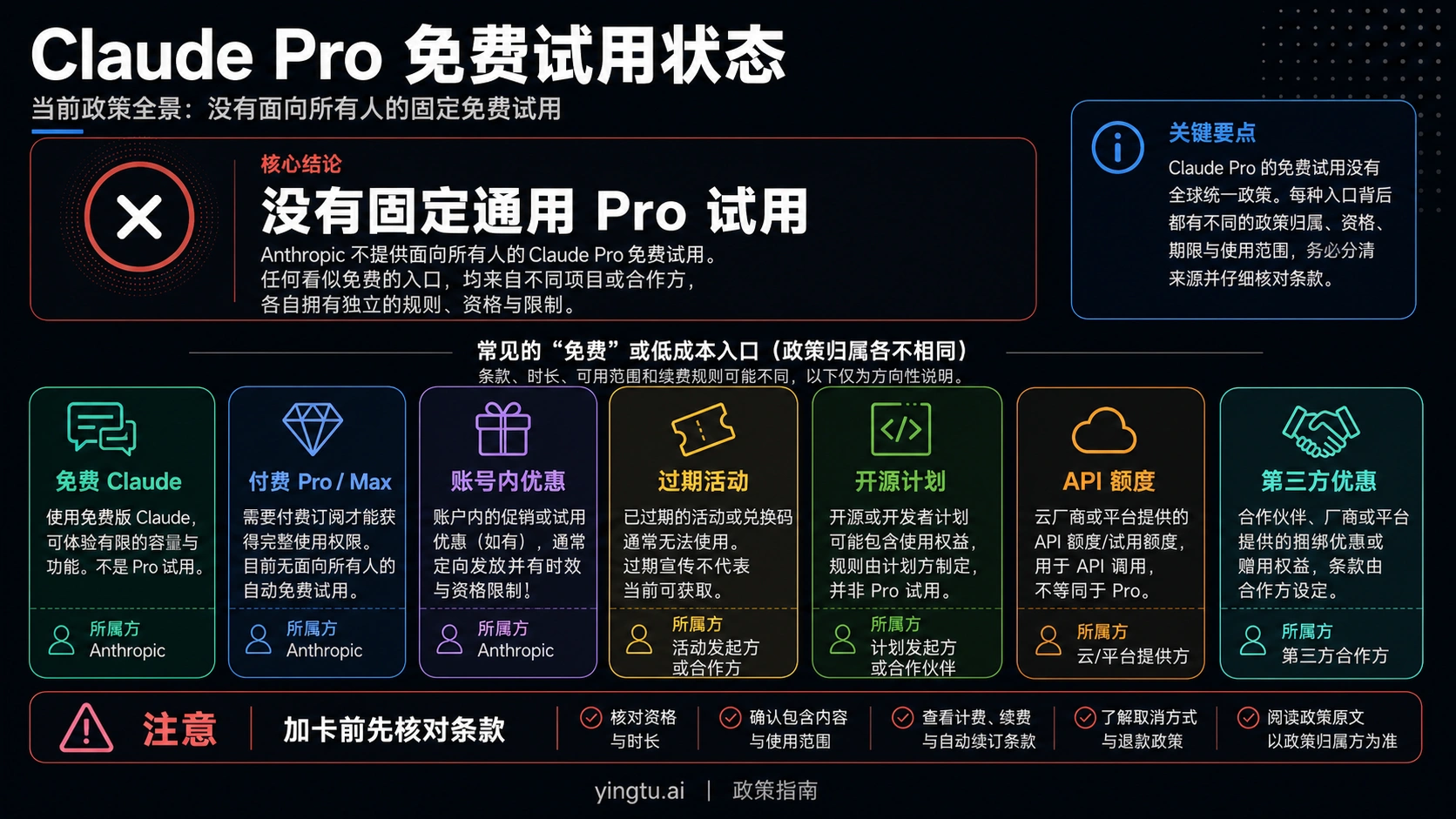 Claude Pro 免费试用政策 2026:现在到底什么能免费用