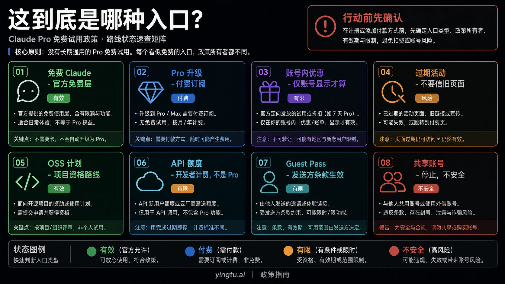 Claude 免费层、付费 Pro、账号优惠、过期活动、OSS、API 额度、Guest Pass 和共享账号风险路线表