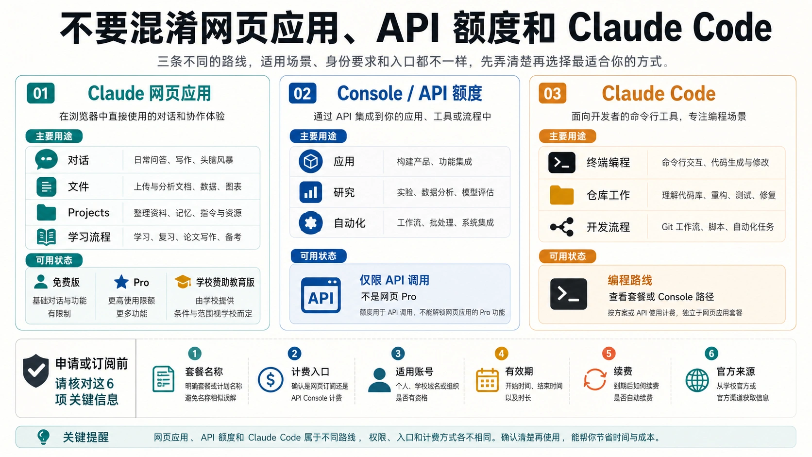 区分 Claude 网页应用、API 额度和 Claude Code 归属的边界图