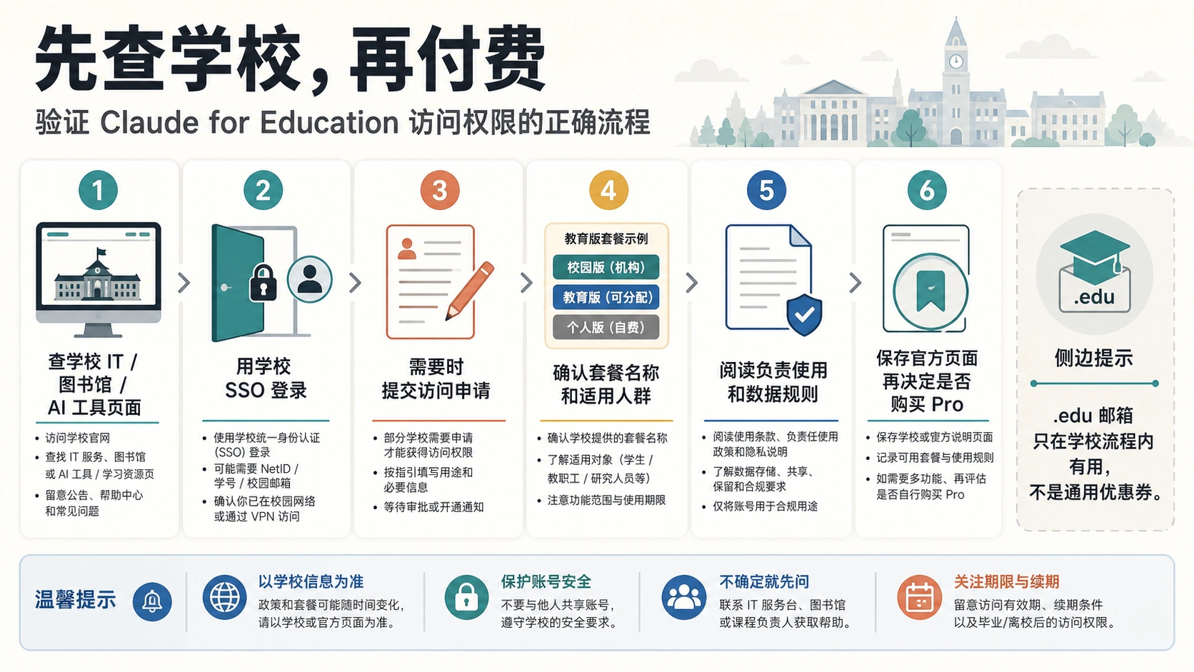 先核验学校 Claude for Education 访问,再决定是否购买 Pro 的流程图