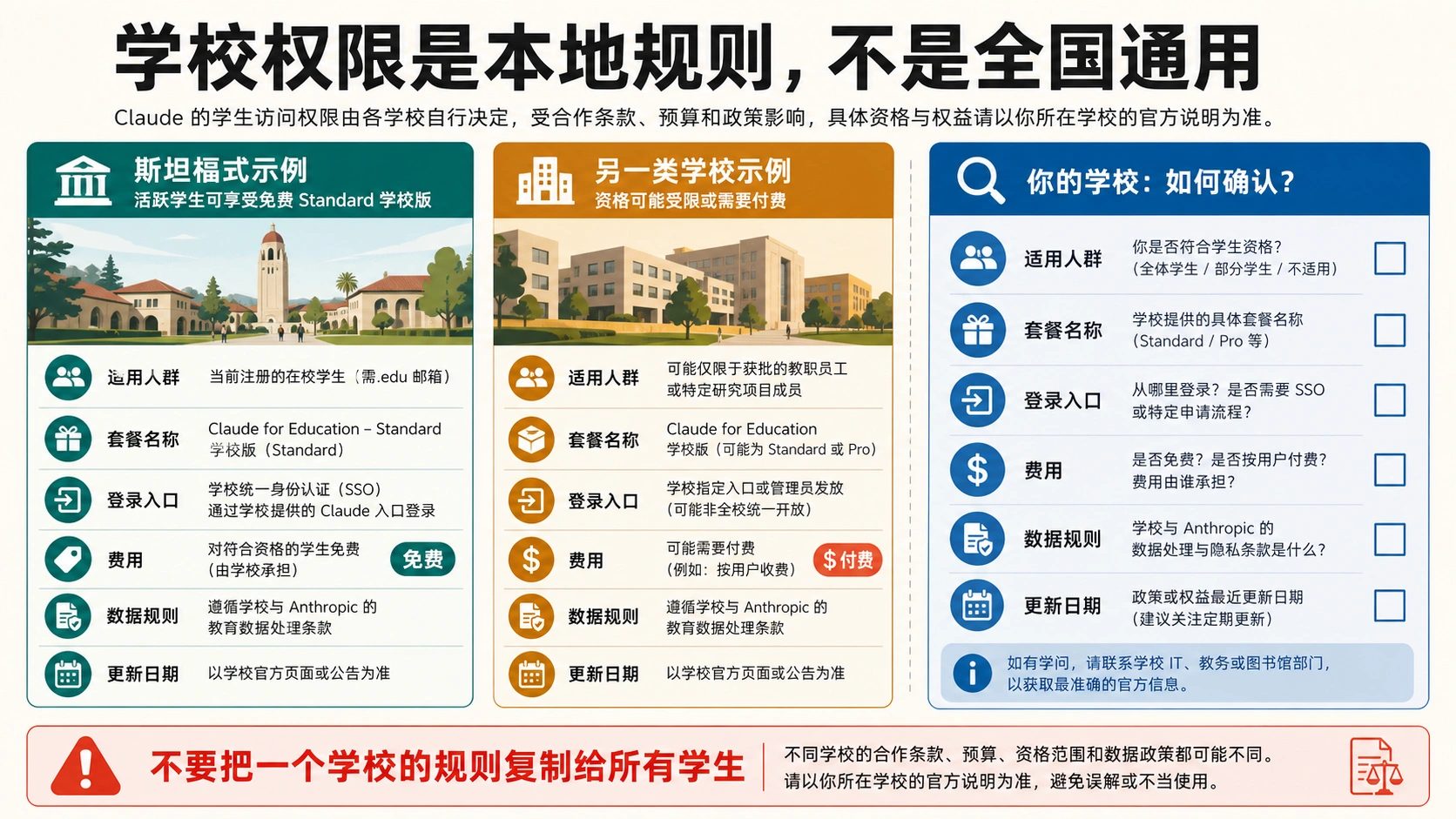学校访问差异图,说明 Claude for Education 的资格、费用、层级和数据政策会按学校变化