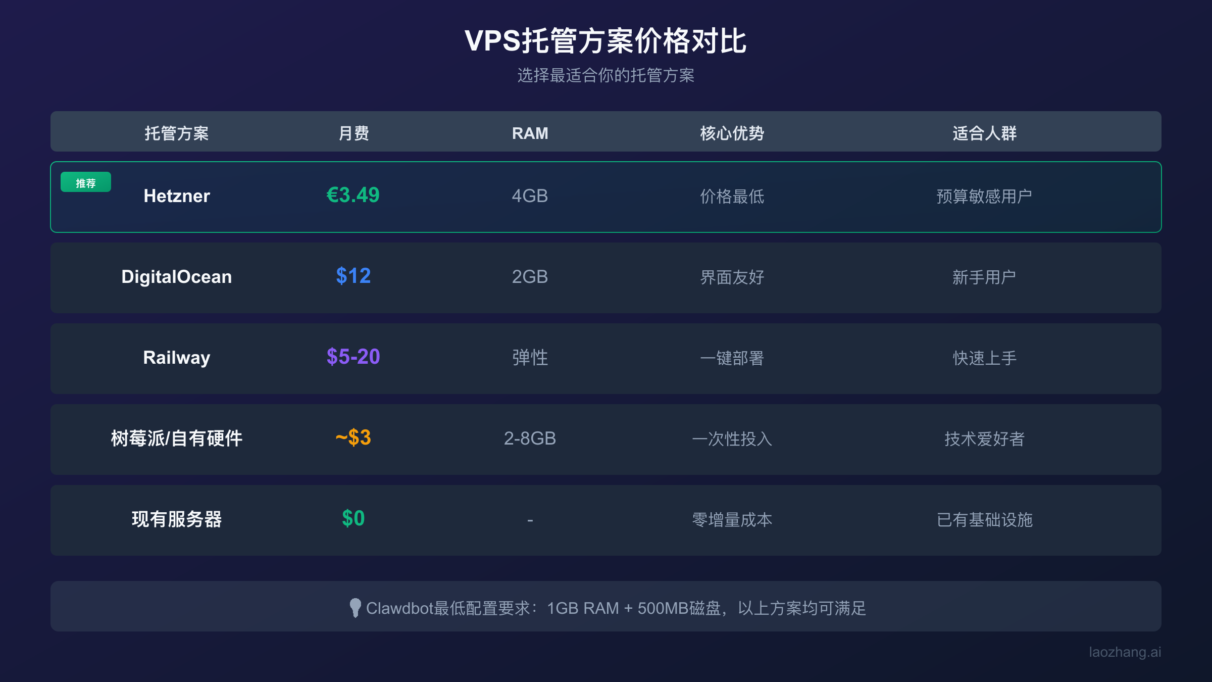 VPS托管方案价格对比