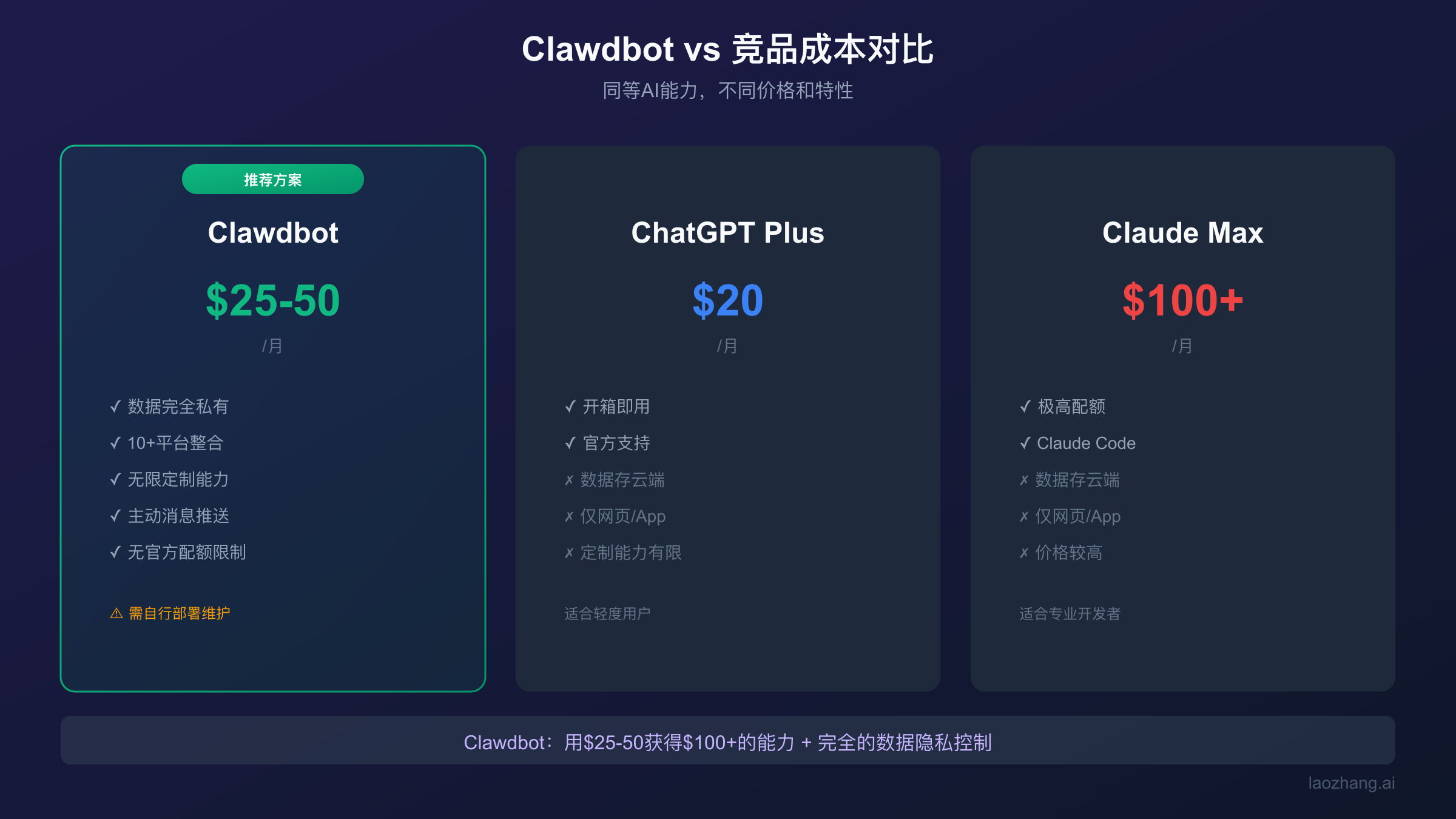 Clawdbot与竞品成本对比