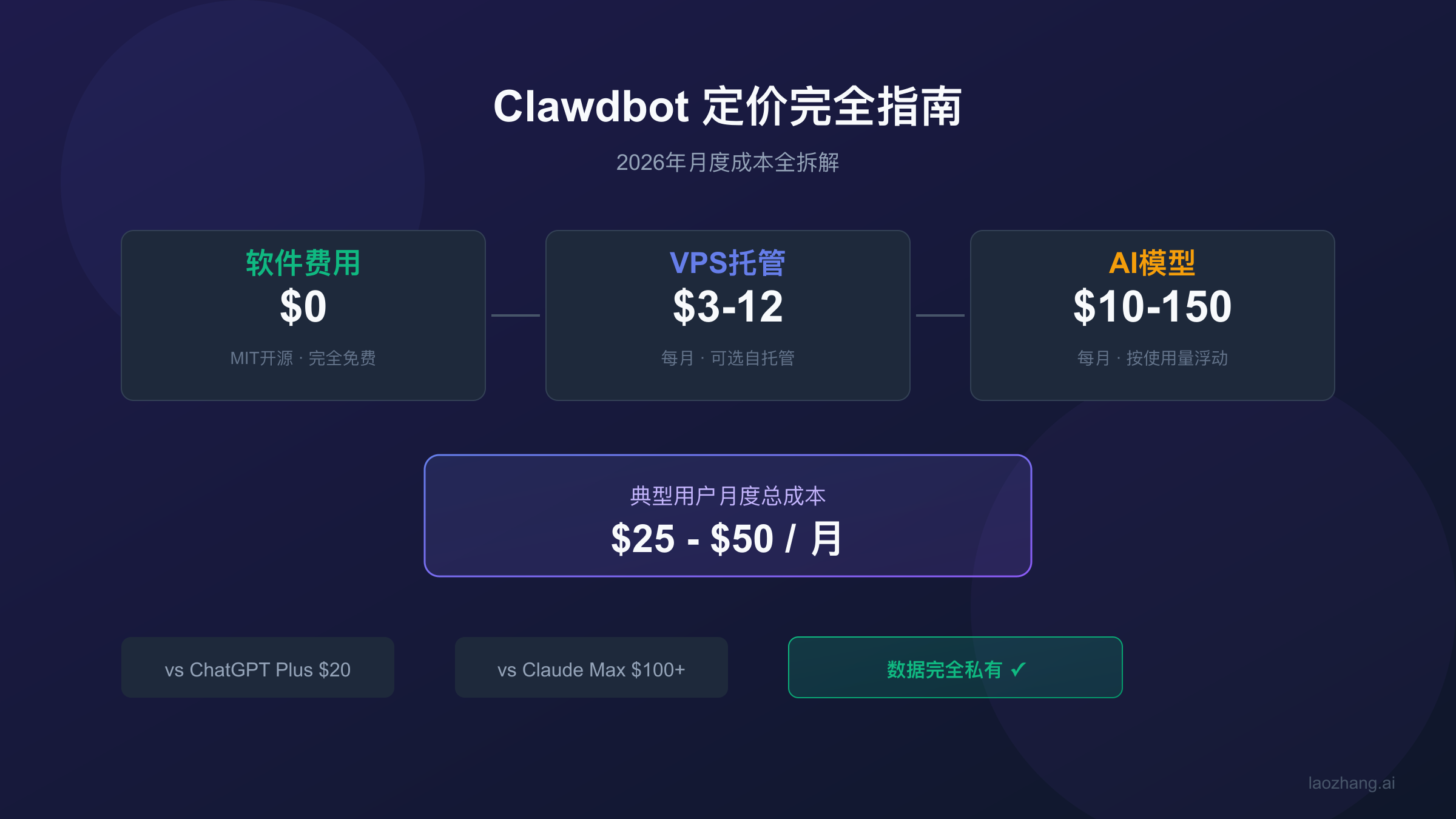 Clawdbot成本结构可视化