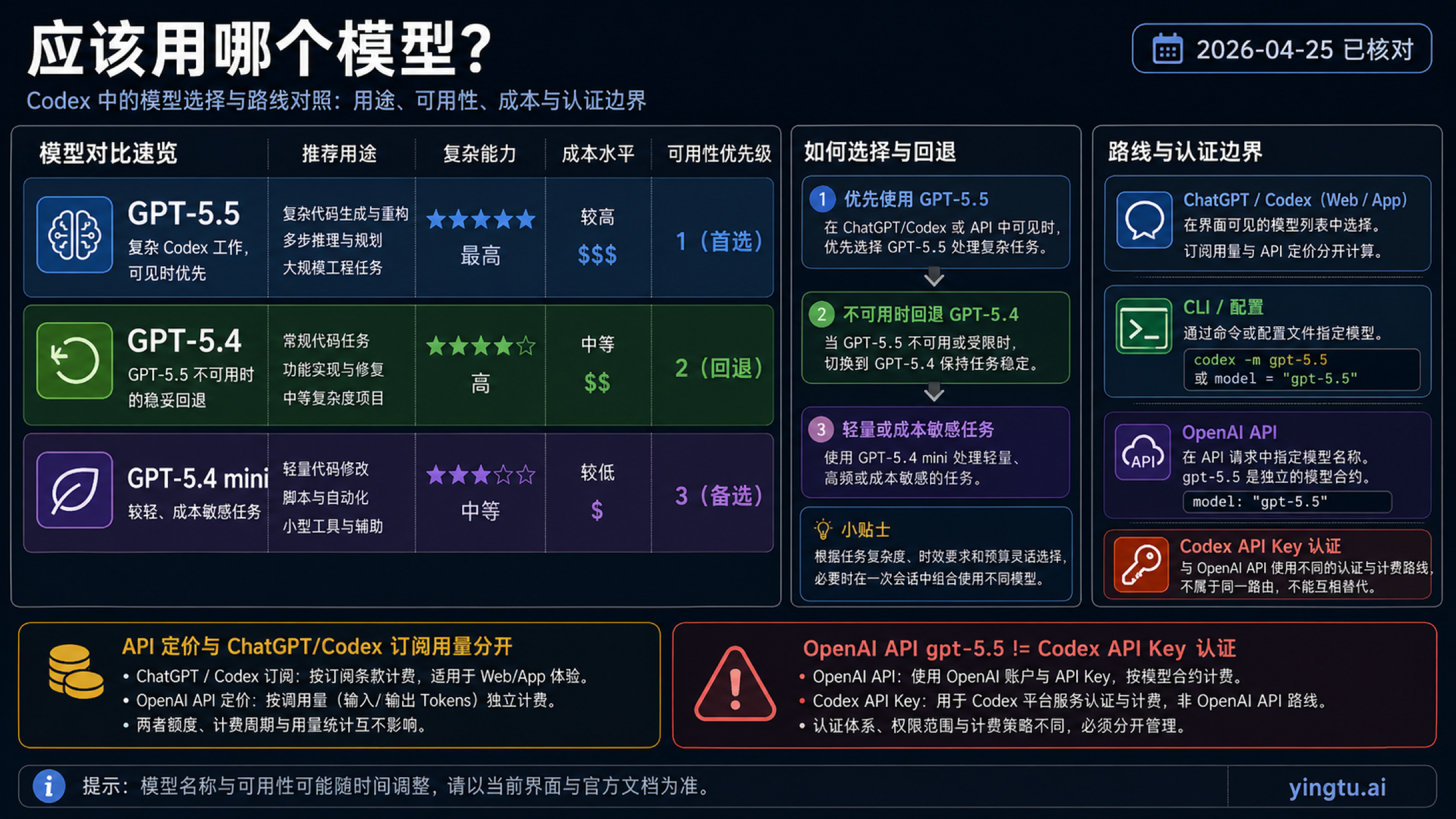 GPT-5.5 GPT-5.4 和 GPT-5.4 mini 在 Codex 与 API 边界下的选择矩阵