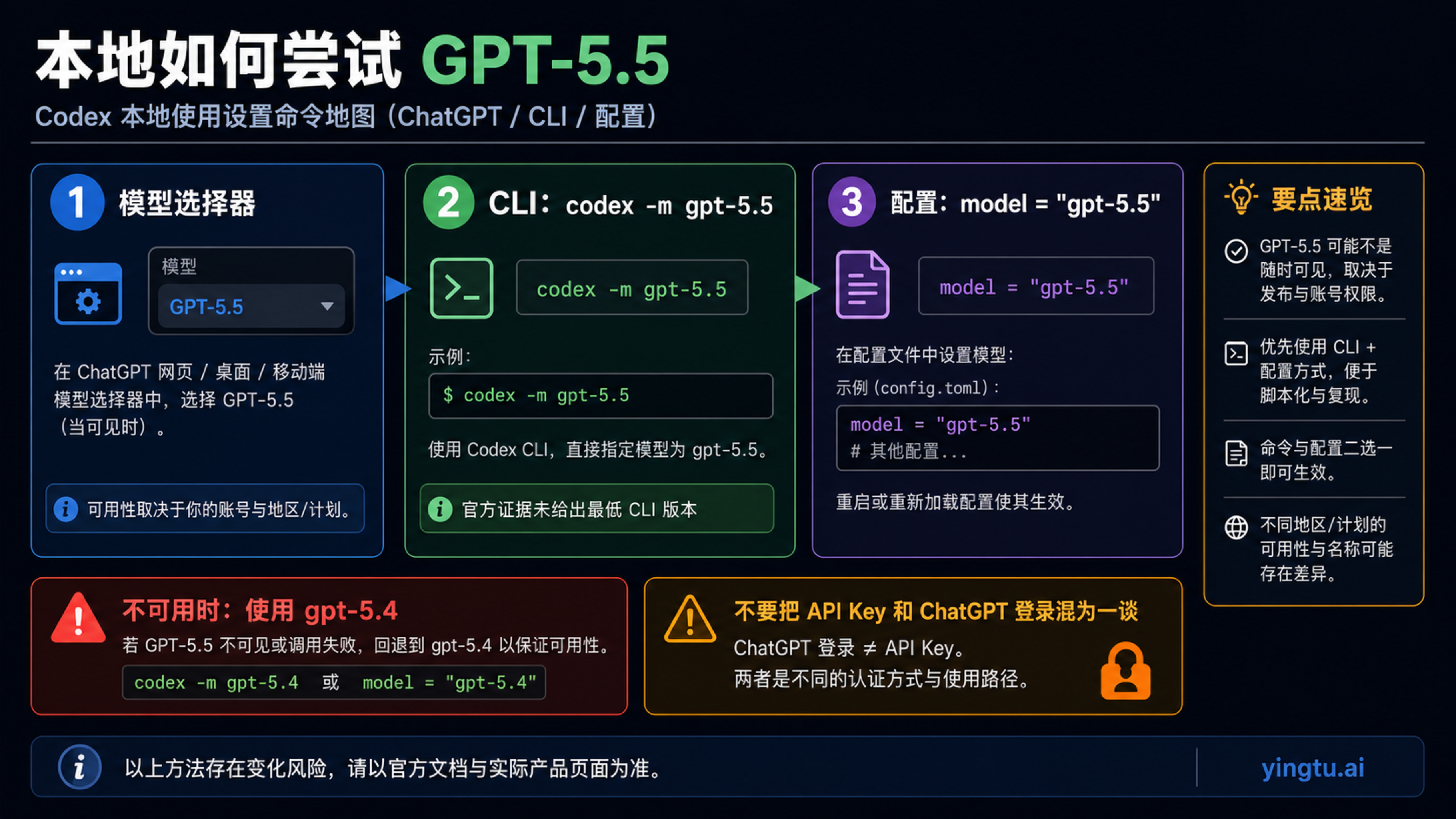Codex GPT-5.5 本地设置命令图 模型选择器 CLI 参数 配置和回退