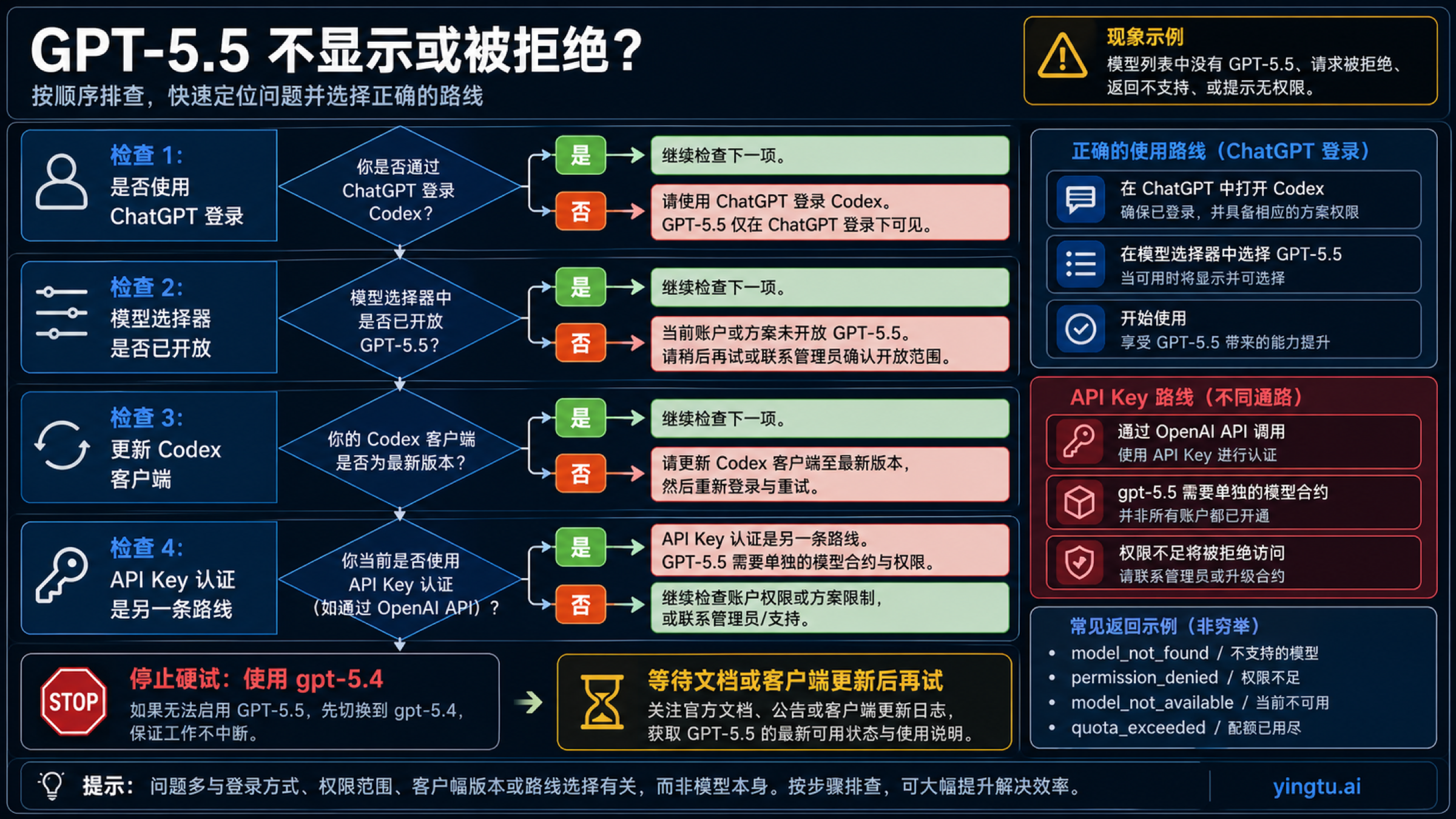 Codex GPT-5.5 不显示或被拒绝时的登录 开放 客户端 API Key 和回退排查流程