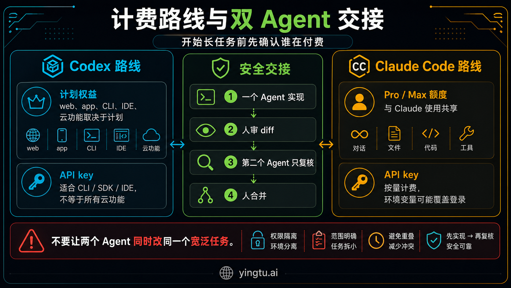 Codex 生成的 Codex 与 Claude Code 计费路线和双 Agent 交接图