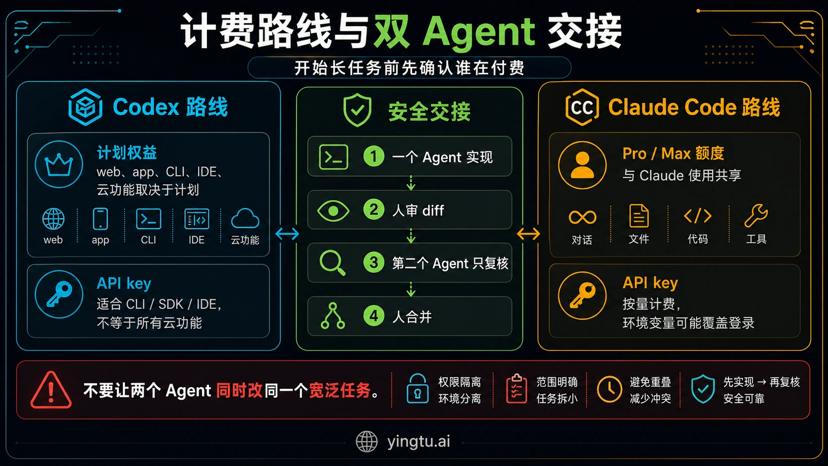 Codex 生成的 Codex 与 Claude Code 计费路线和双 Agent 交接图