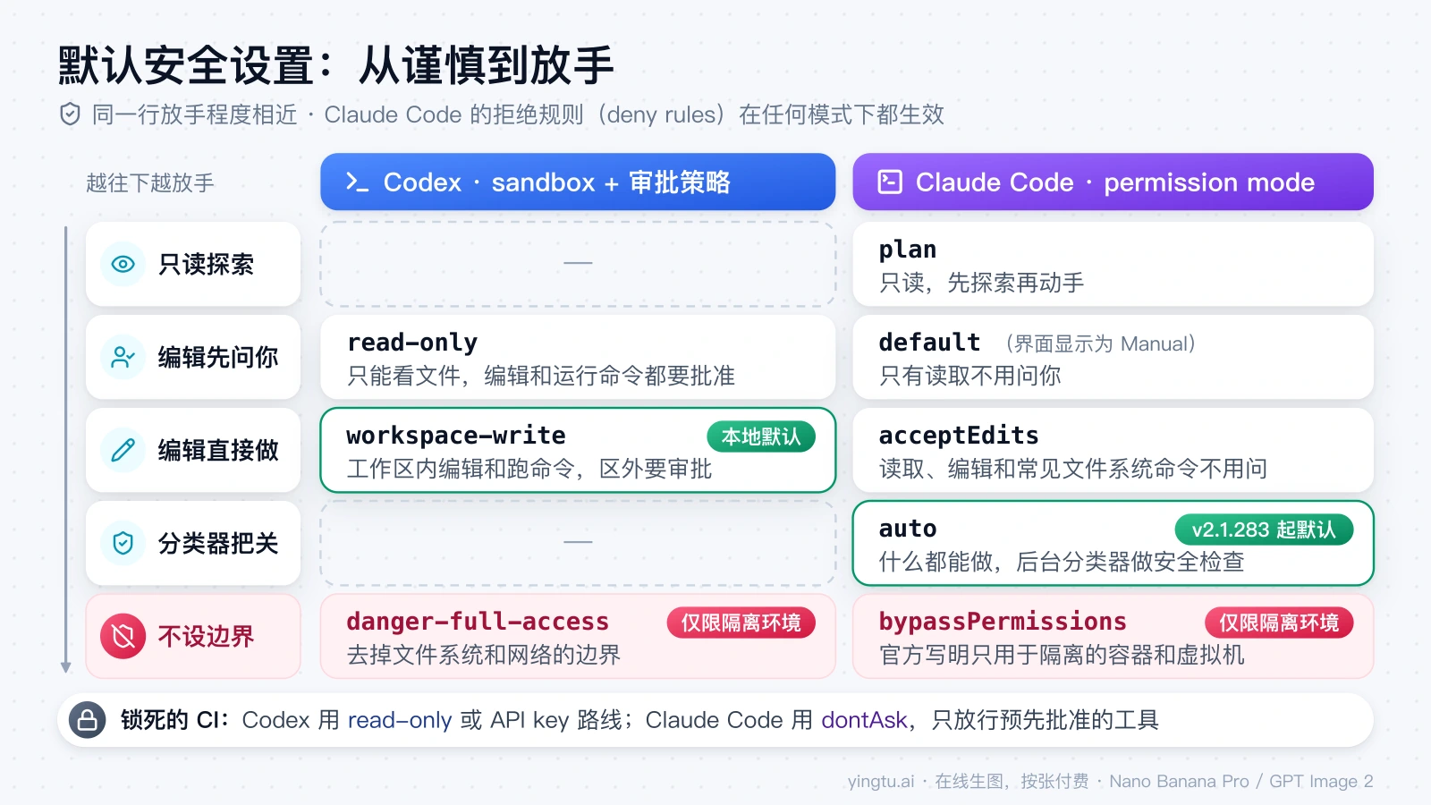 Codex sandbox 与 Claude Code 权限模式按放手程度对照：从只读探索到不设边界，本地默认分别是 workspace-write 和 auto