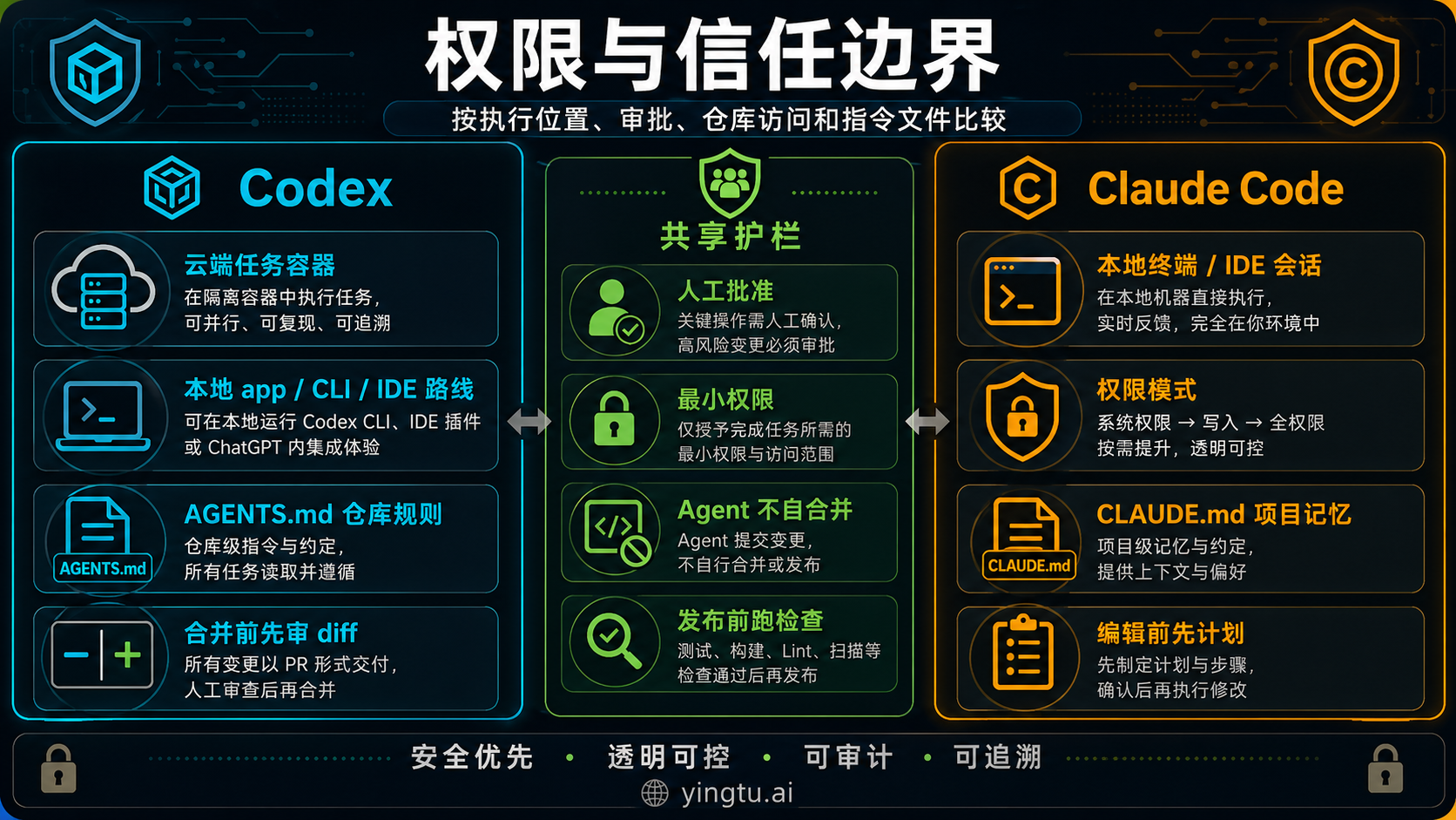 Codex 生成的 Codex 与 Claude Code 信任和权限边界图