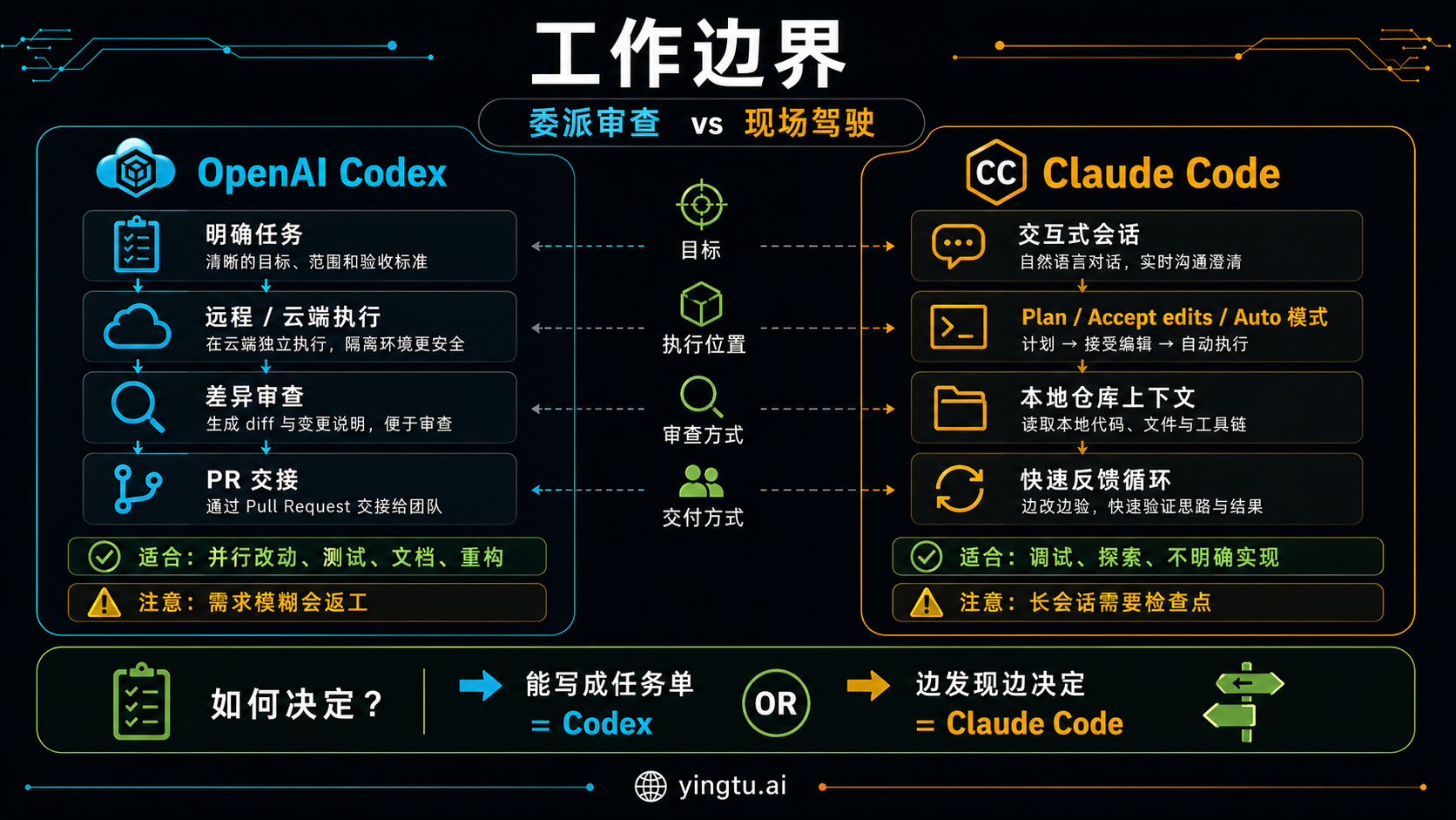 Codex 生成的 Codex 与 Claude Code 工作边界图