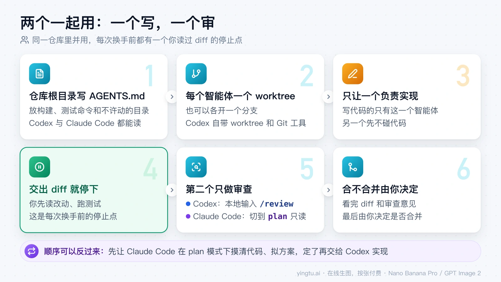 Codex 与 Claude Code 一写一审的六步流程：共用 AGENTS.md、各开 worktree、只让一个实现、交出 diff 后停下、另一个只审查、由你决定合并