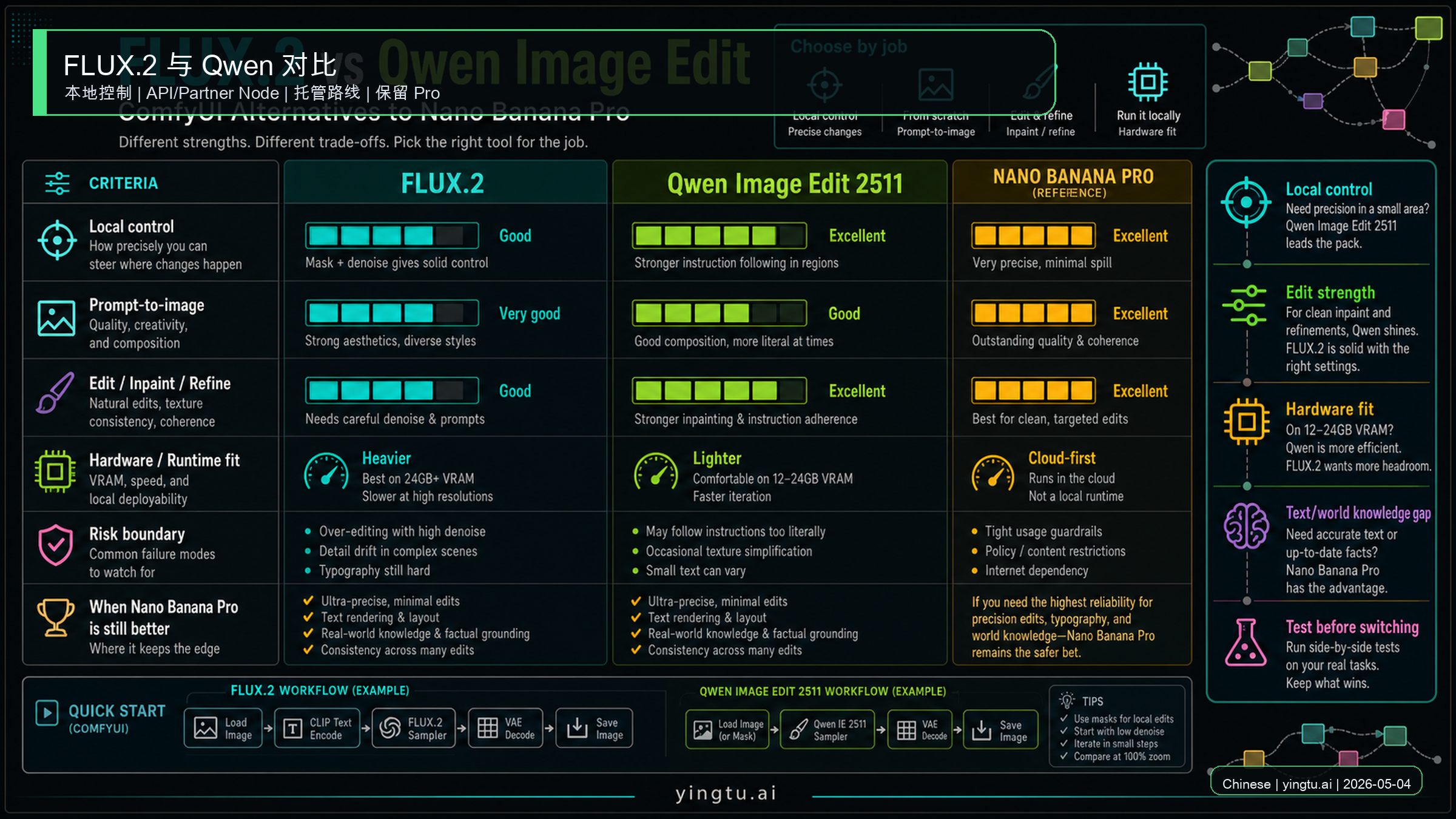 FLUX.2 与 Qwen Image Edit 在 ComfyUI 替代决策中的分工。