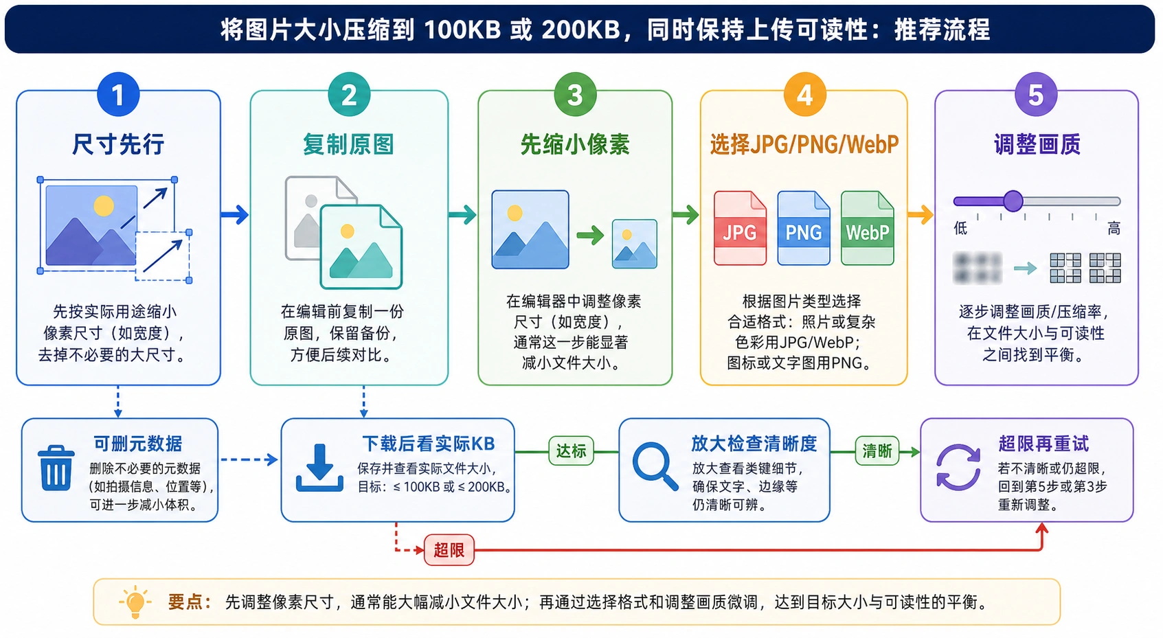 尺寸、格式、画质和检查流程