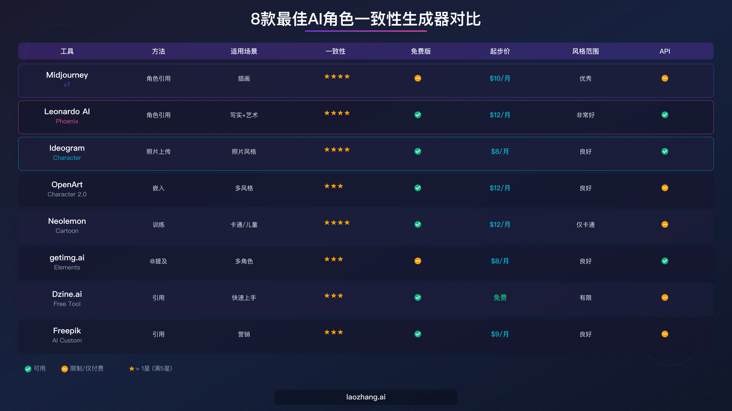 8款最佳AI角色一致性生成器功能、价格和评分对比图表
