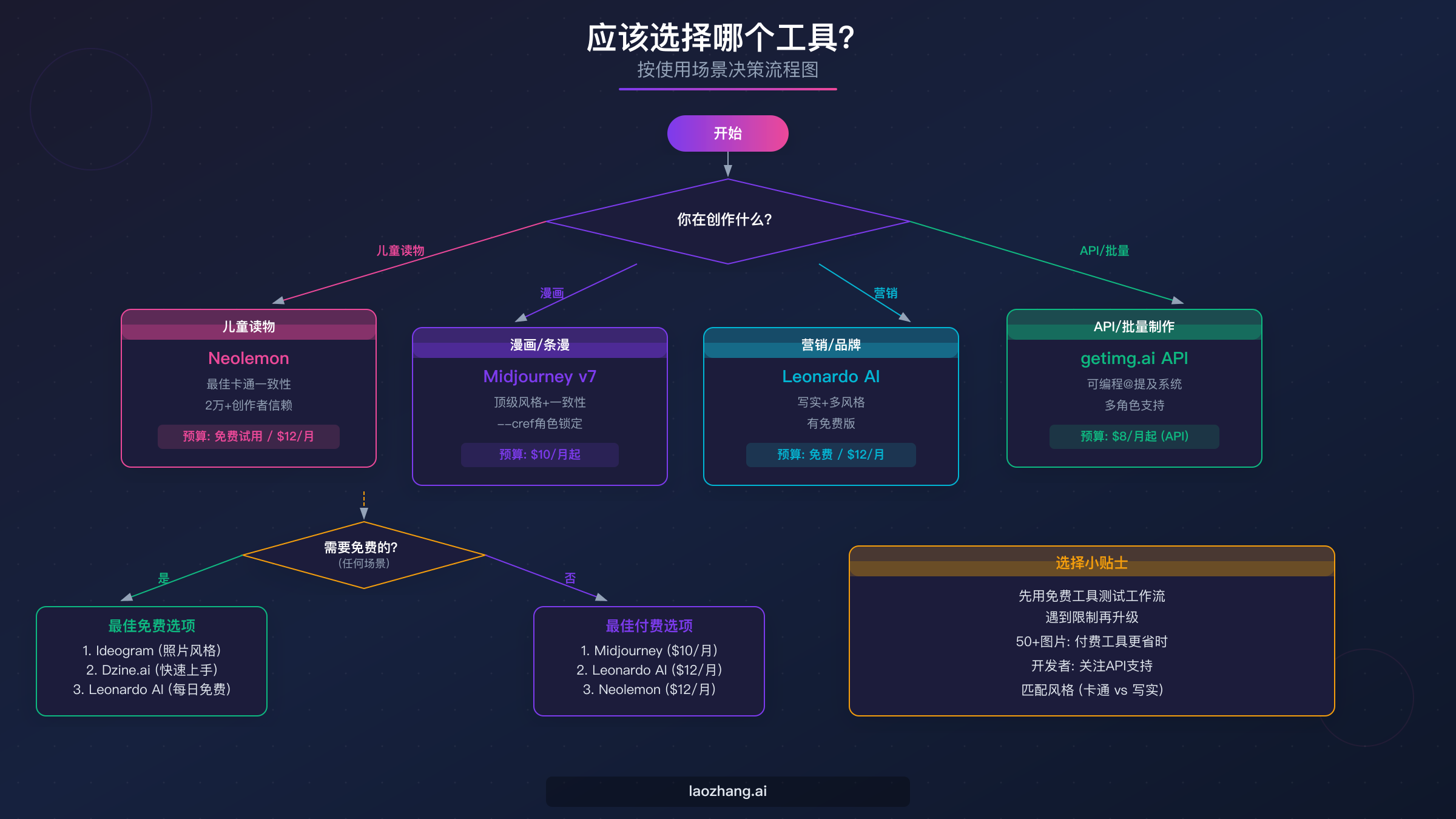 根据使用场景和预算帮助用户选择合适的角色一致性生成器的决策流程图