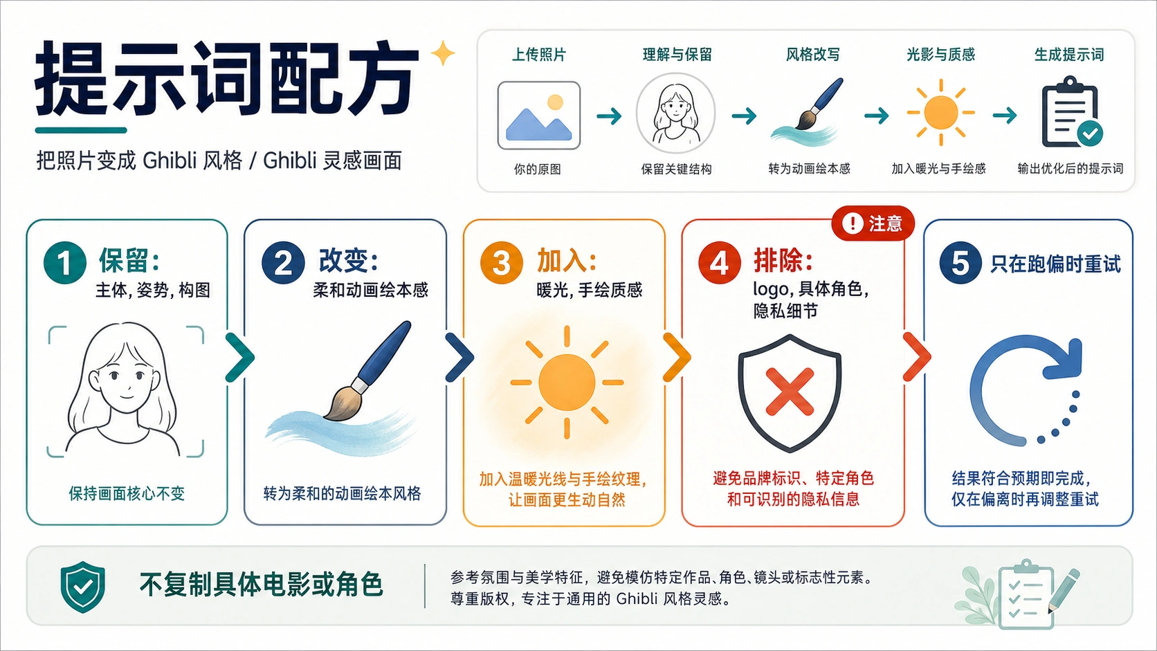 吉卜力风格转换提示词结构