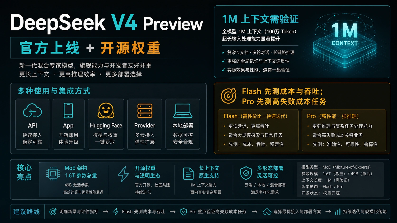 DeepSeek V4 Preview:Pro、Flash、1M 上下文、API 与开源权重怎么选