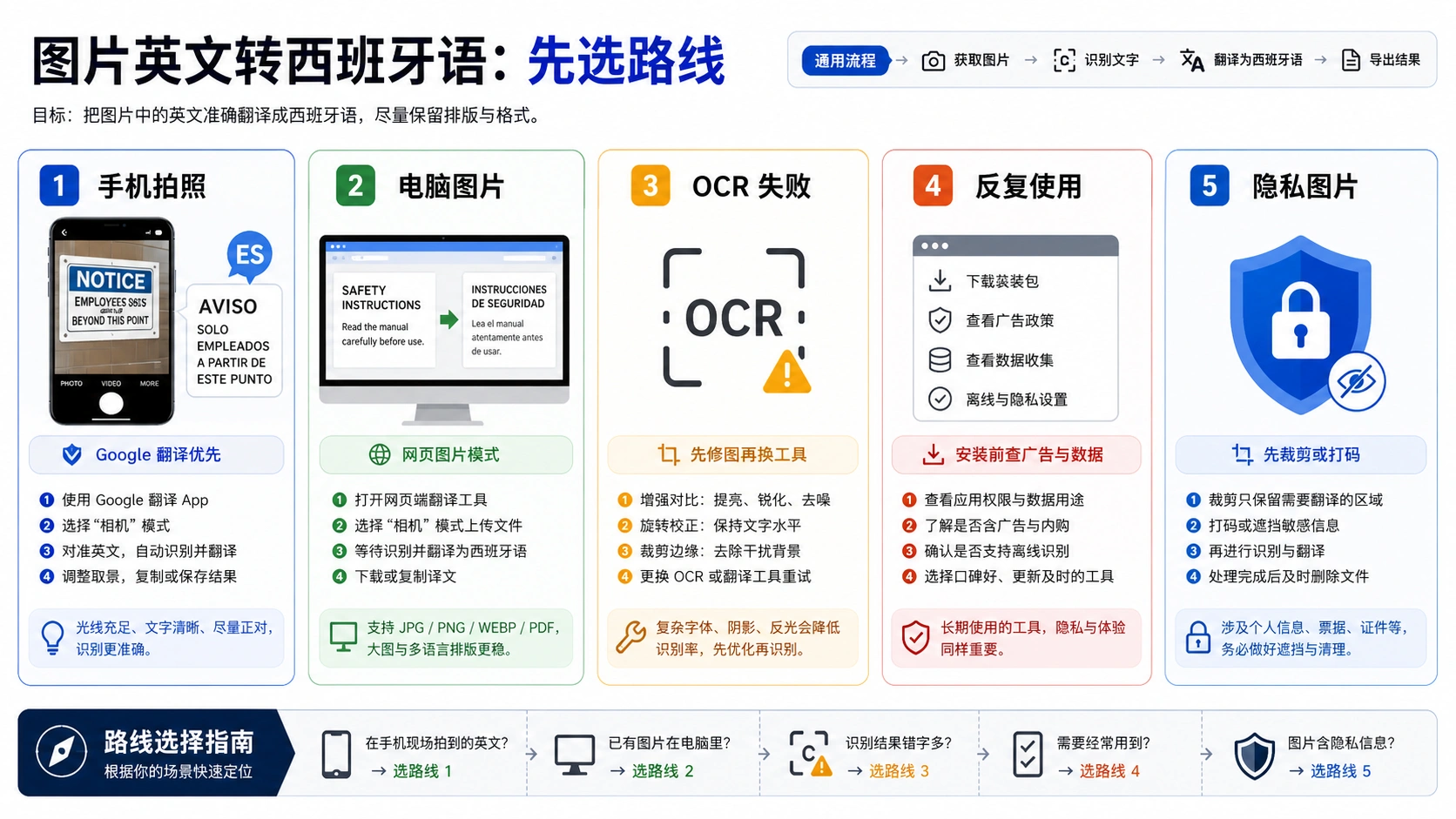 图片英文翻译成西班牙语:拍照、截图和 OCR 该先用哪条路