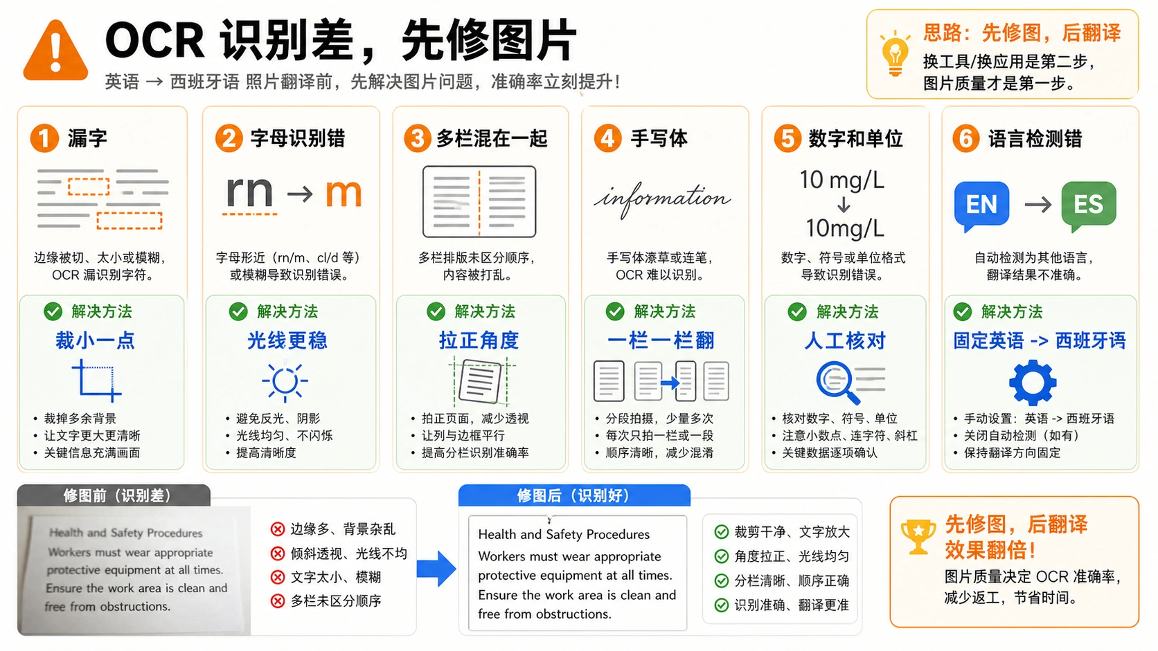 图片翻译 OCR 识别差时的修图排查表