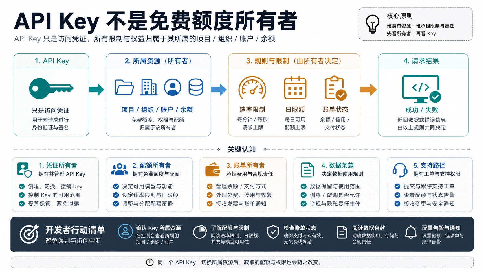 API key 与配额 owner 边界的中文说明图