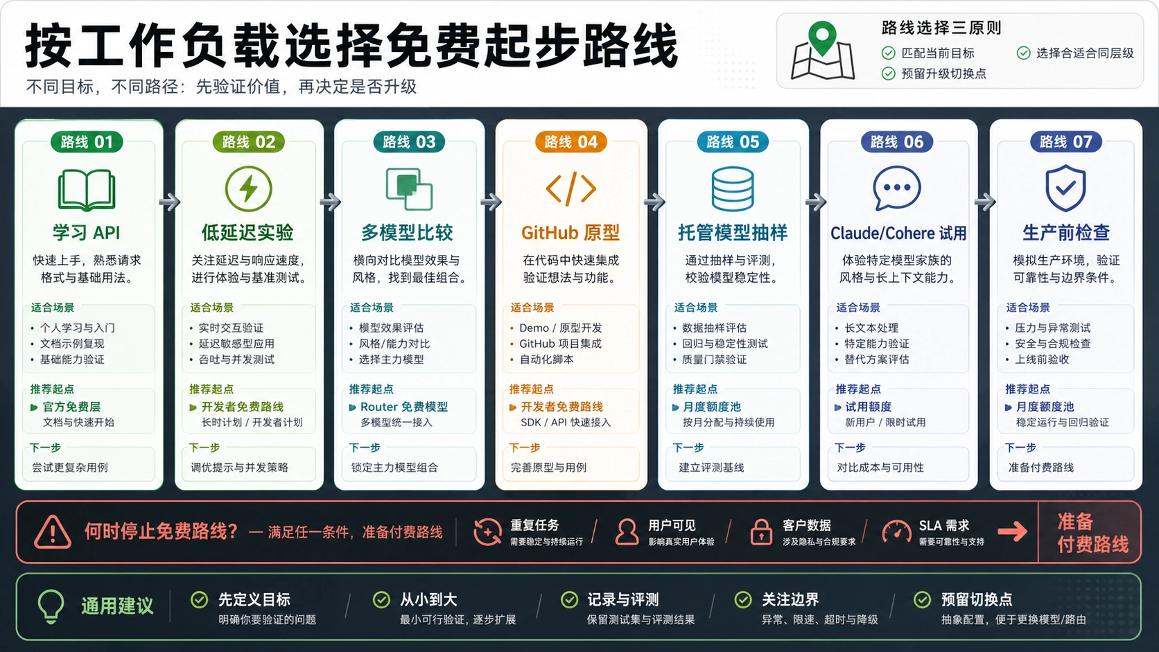 按工作负载选择免费 AI API 路线的中文路线图