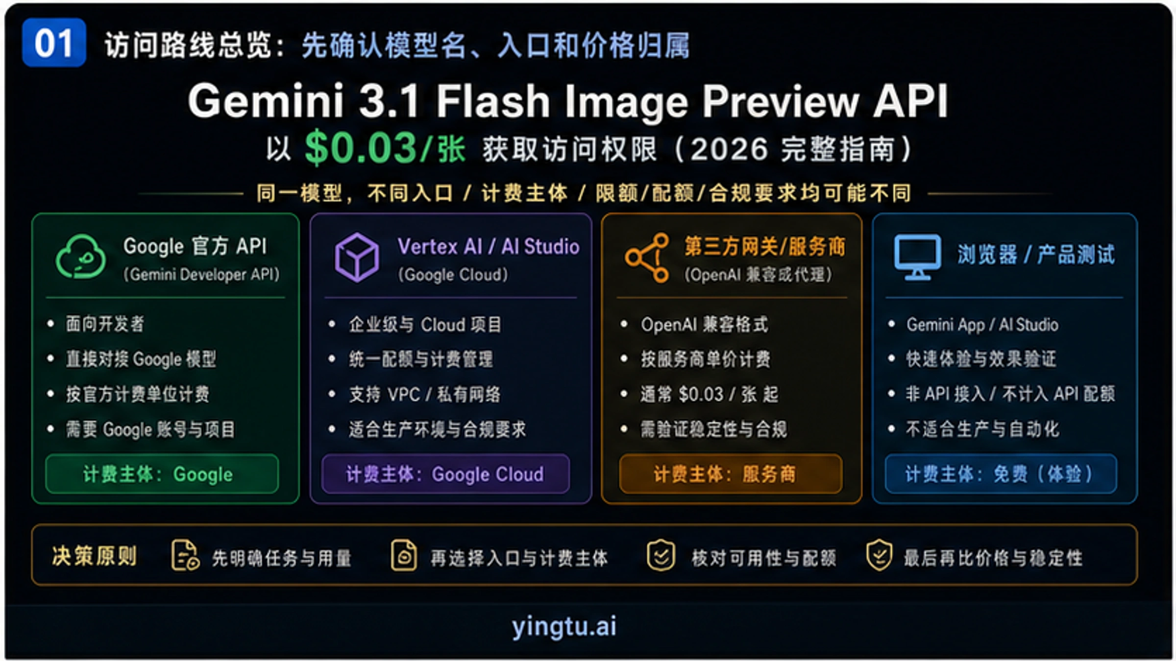 Gemini 3.1 Flash Image Preview API:以$0.03/张获取访问权限(2026完整指南)